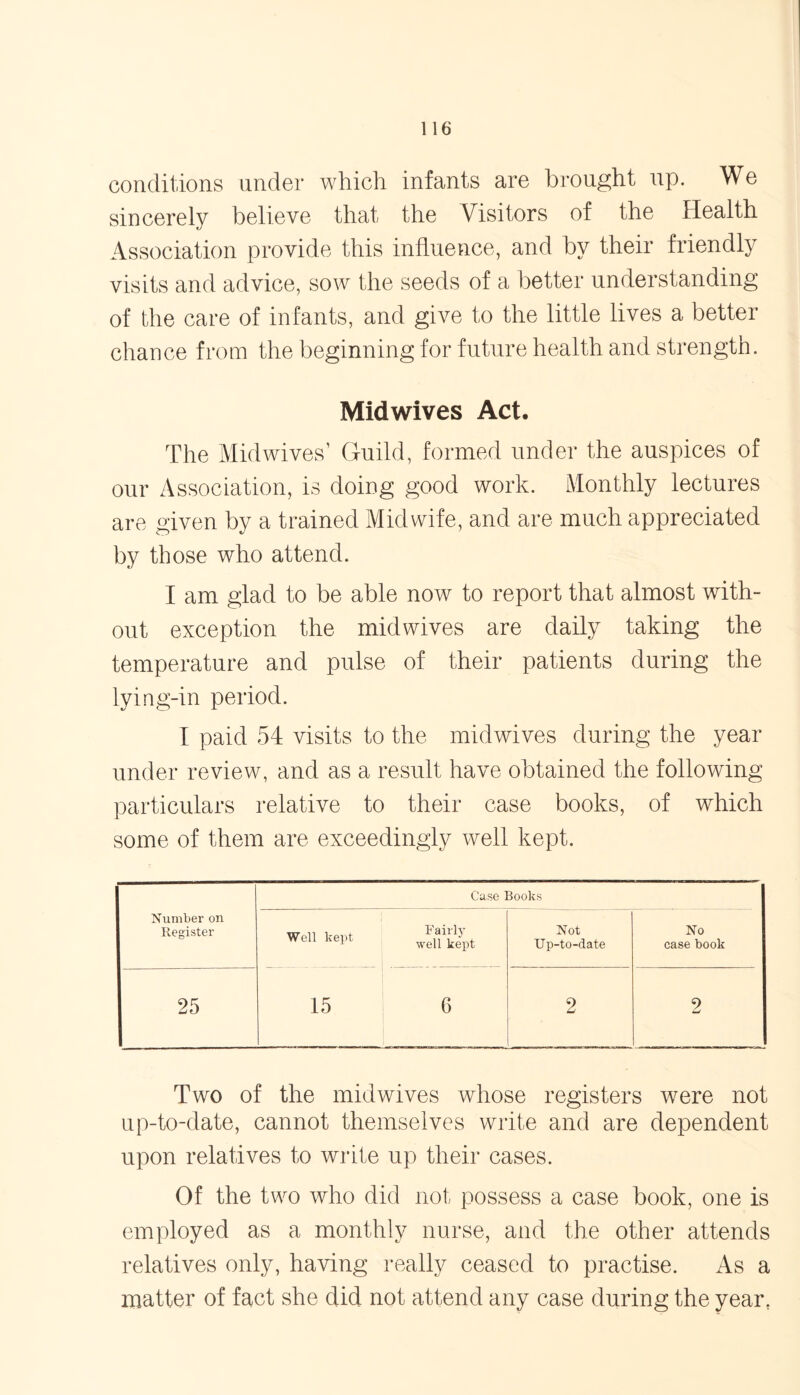 conditions under which infants are brought up. We sincerely believe that the Visitors of the Health Association provide this influence, and by their friendly visits and advice, sow the seeds of a better understanding of the care of infants, and give to the little lives a better chance from the beginning for future health and strength. Midwives Act. The Mid wives’ Guild, formed under the auspices of our Association, is doing good work. Monthly lectures are given by a trained Midwife, and are much appreciated by those who attend. I am glad to be able now to report that almost with- out exception the midwives are daily taking the temperature and pulse of their patients during the lying-in period. I paid 54 visits to the midwives during the year under review, and as a result have obtained the following particulars relative to their case books, of which some of them are exceedingly well kept. Number on Register Case Books Wdl kept ^1 kept Not Up-to-date No case book 25 15 6 2 2 Two of the midwives whose registers were not up-to-date, cannot themselves write and are dependent upon relatives to write up their cases. Of the two who did not possess a case book, one is employed as a monthly nurse, and the other attends relatives only, having really ceased to practise. As a matter of fact she did not attend any case during the year,