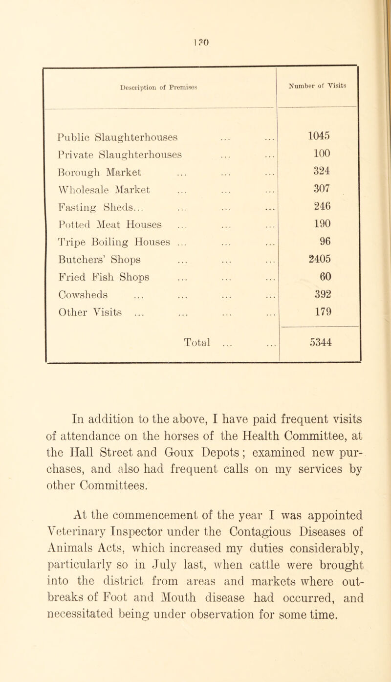 1?0 Description of Premises Number of Visits Public Slaughterhouses 1045 Private Slaughterhouses 100 Borough Market 324 Wholesale Market 307 Fasting Sheds... 246 Potted Meat Houses 190 Tripe Boiling Houses ... 96 Butchers1 Shops 2405 Fried Fish Shops 60 Cowsheds 392 Other Visits 179 Total ... 5344 In addition to the above, I have paid frequent visits of attendance on the horses of the Health Committee, at the Hall Street and Gonx Depots; examined new pur- chases, and also had frequent calls on my services by other Committees. At the commencement of the year I was appointed Veterinary Inspector under the Contagious Diseases of Animals Acts, which increased my duties considerably, particularly so in July last, when cattle were brought into the district from areas and markets where out- breaks of Foot and Mouth disease had occurred, and necessitated being nnder observation for some time.