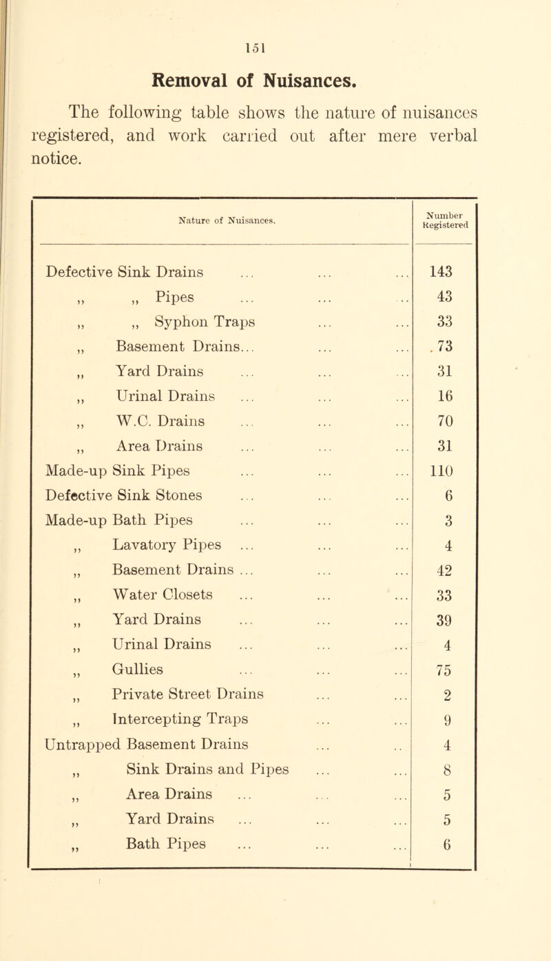 Removal of Nuisances. The following table shows the nature of nuisances registered, and work carried out after mere verbal notice. Nature of Nuisances. Number Registered Defective Sink Drains 143 n ,, Pipes 43 ,, Syphon Traps 33 n Basement Drains... .73 >> Yard Drains 31 > > Urinal Drains 16 •> i W.C. Drains 70 n Area Drains 31 Made-up Sink Pipes 110 Defective Sink Stones 6 Made-up Bath Pipes 3 n Lavatory Pipes 4 n Basement Drains ... 42 5) Water Closets 33 )) Yard Drains 39 )> Urinal Drains 4 n Gullies 75 n Private Street Drains 2 5) Intercepting Traps 9 Untrapped Basement Drains 4 >> Sink Drains and Pipes 8 n Area Drains 5 >> Yard Drains 5 5) Bath Pipes i 6 i
