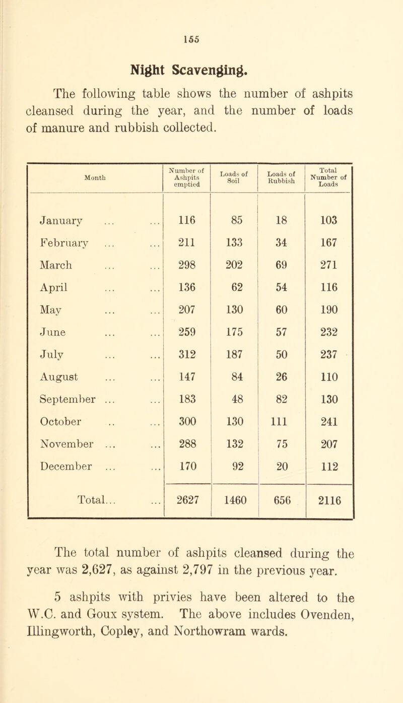 Night Scavenging. The following table shows the number of ashpits cleansed during the year, and the number of loads of manure and rubbish collected. Month Number of Ashpits emptied Loads of Soil Loads of Rubbish Total Number of Loads January 116 85 18 103 February 211 133 34 167 March 298 202 69 271 April 136 62 54 116 May 207 130 60 190 June 259 175 57 232 July 312 187 50 237 August 147 84 26 110 September ... 183 48 82 130 October 300 130 111 241 November ... 288 132 75 207 December 170 92 20 112 Total... 2627 1460 656 2116 The total number of ashpits cleansed during the year was 2,627, as against 2,797 in the previous year. 5 ashpits with privies have been altered to the W.C. and Goux system. The above includes Ovenden, Illingworth, Copley, and Northowram wards.