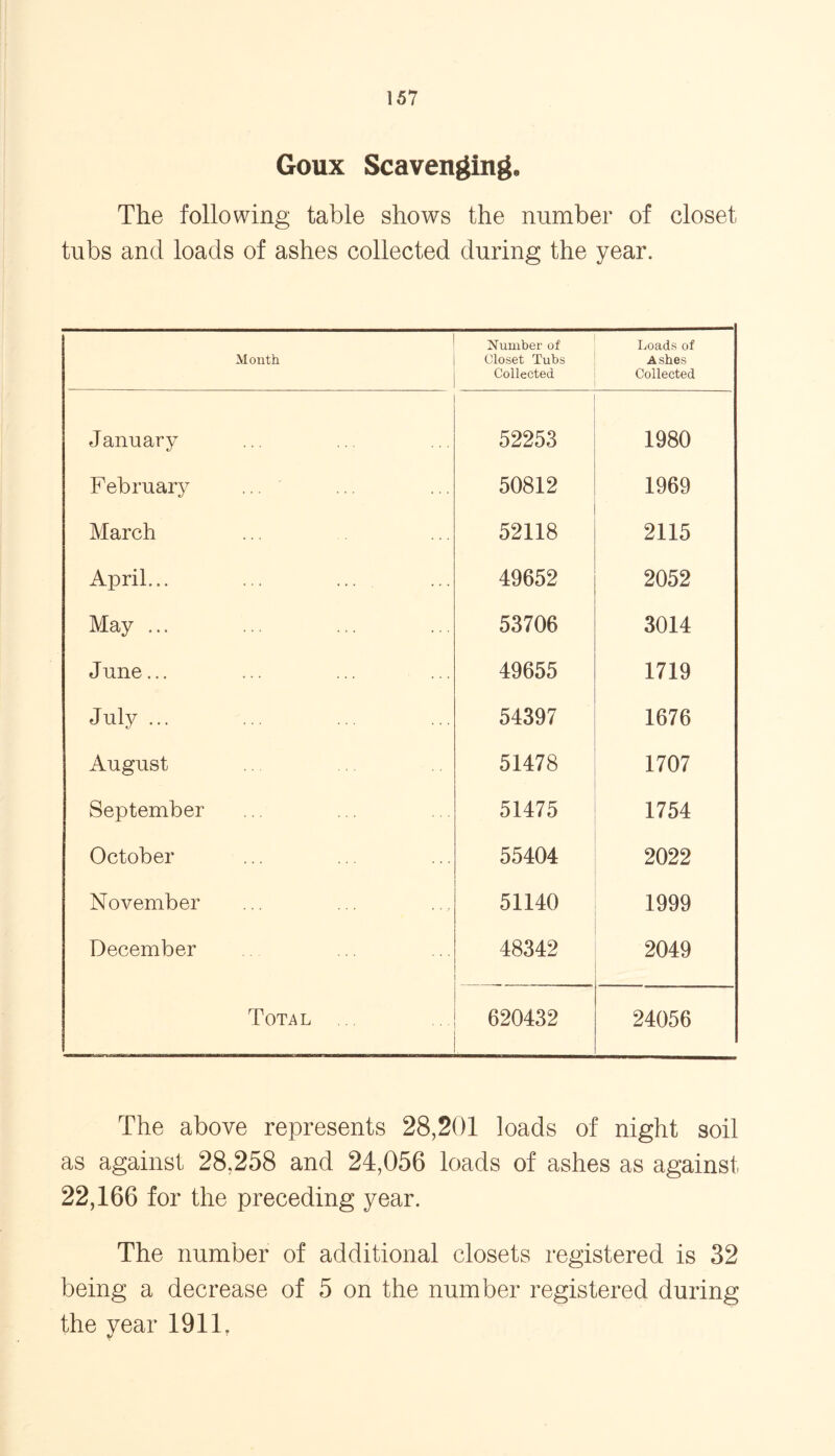 Goux Scavenging, The following table shows the number of closet tubs and loads of ashes collected during the year. Month Number of Closet Tubs Collected Loads of Ashes Collected January 52253 1980 February ... 50812 1969 March 52118 2115 April... ... ... 49652 2052 May ... 53706 3014 June... 49655 1719 July ... 54397 1676 August 51478 1707 September 51475 1754 October 55404 2022 November 51140 1999 December 48342 2049 Total 620432 24056 The above represents 28,201 loads of night soil as against 28,258 and 24,056 loads of ashes as against 22,166 for the preceding year. The number of additional closets registered is 32 being a decrease of 5 on the number registered during the year 1911.