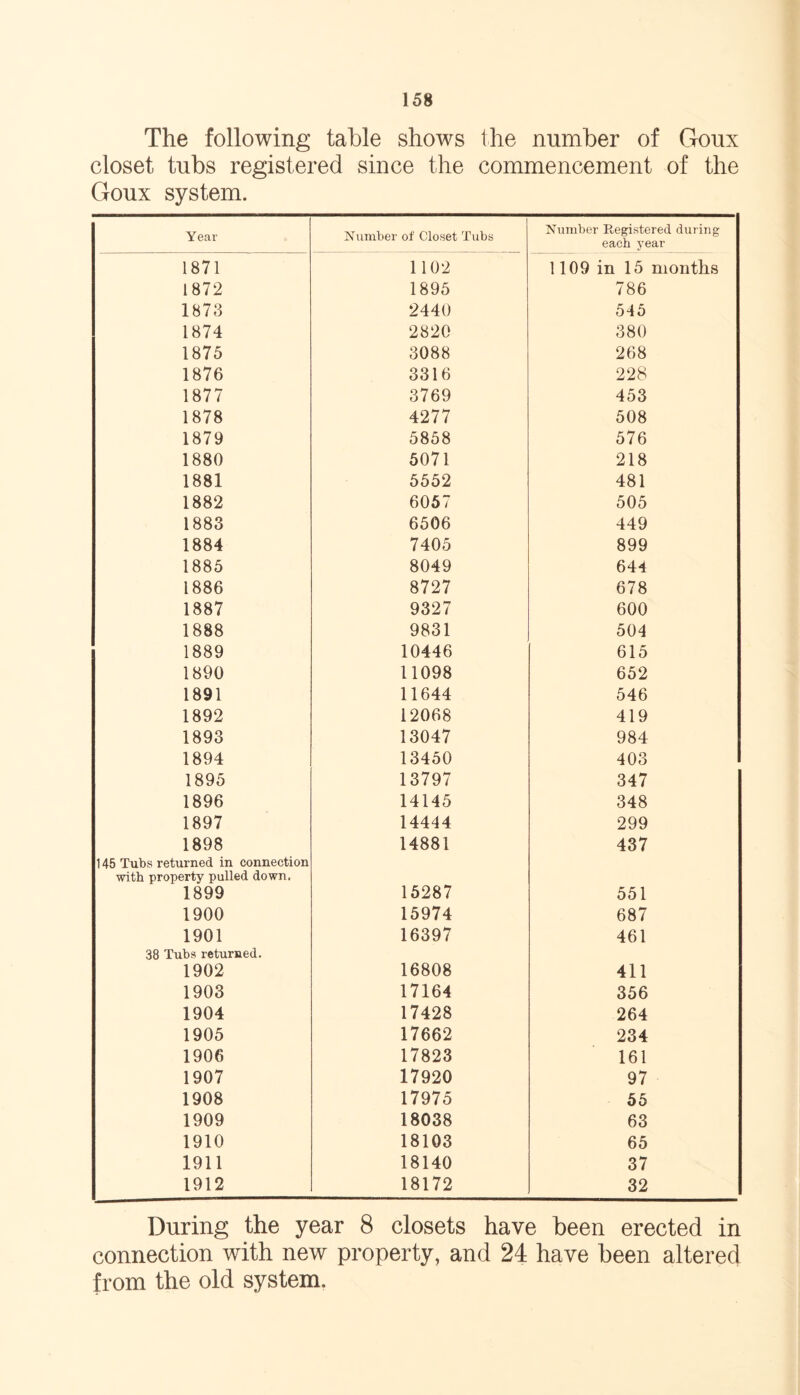 The following table shows the number of Goux closet tubs registered since the commencement of the Goux system. Year Number of Closet Tubs Number Registered during each year 1871 1102 1109 in 15 months 1872 1895 786 1873 2440 545 1874 2820 380 1875 3088 268 1876 3316 228 1877 3769 453 1878 4277 508 1879 5858 576 1880 5071 218 1881 5552 481 1882 6057 505 1883 6506 449 1884 7405 899 1885 8049 644 1886 8727 678 1887 9327 600 1888 9831 504 1889 10446 615 1890 11098 652 1891 11644 546 1892 12068 419 1893 13047 984 1894 13450 403 1895 13797 347 1896 14145 348 1897 14444 299 1898 14881 437 145 Tubs returned in connection with property pulled down. 1899 15287 551 1900 15974 687 1901 16397 461 38 Tubs returned. 1902 16808 411 1903 17164 356 1904 17428 264 1905 17662 234 1906 17823 161 1907 17920 97 1908 17975 55 1909 18038 63 1910 18103 65 1911 18140 37 1912 18172 32 During the year 8 closets have been erected in connection with new property, and 24 have been altered from the old system.