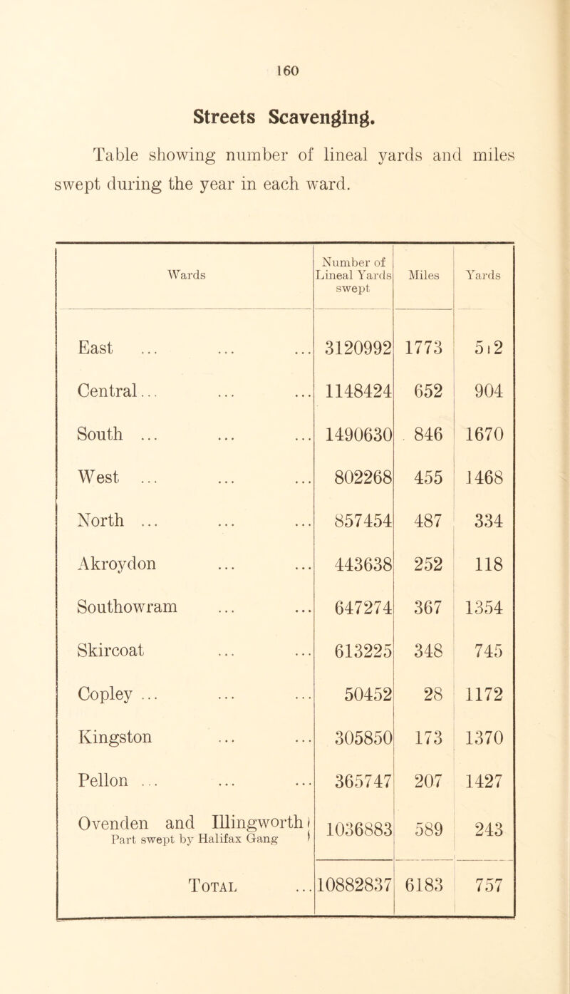Streets Scavenging. Table showing number of lineal yards and miles swept during the year in each ward. Wards Number of Lineal Yards swept Miles Yards East 3120992 1773 512 Central... 1148424 652 904 South ... 1490630 846 1670 West 802268 455 1468 North ... 857454 487 334 Akroydon 443638 252 118 Southowram 647274 367 1354 Skircoat 613225 348 745 Copley ... 50452 28 1172 Kingston 305850 173 1370 Pellon ... 365747 207 1427 Ovenden and Illingworth) Part swept by Halifax Gang S 1036883 589 243
