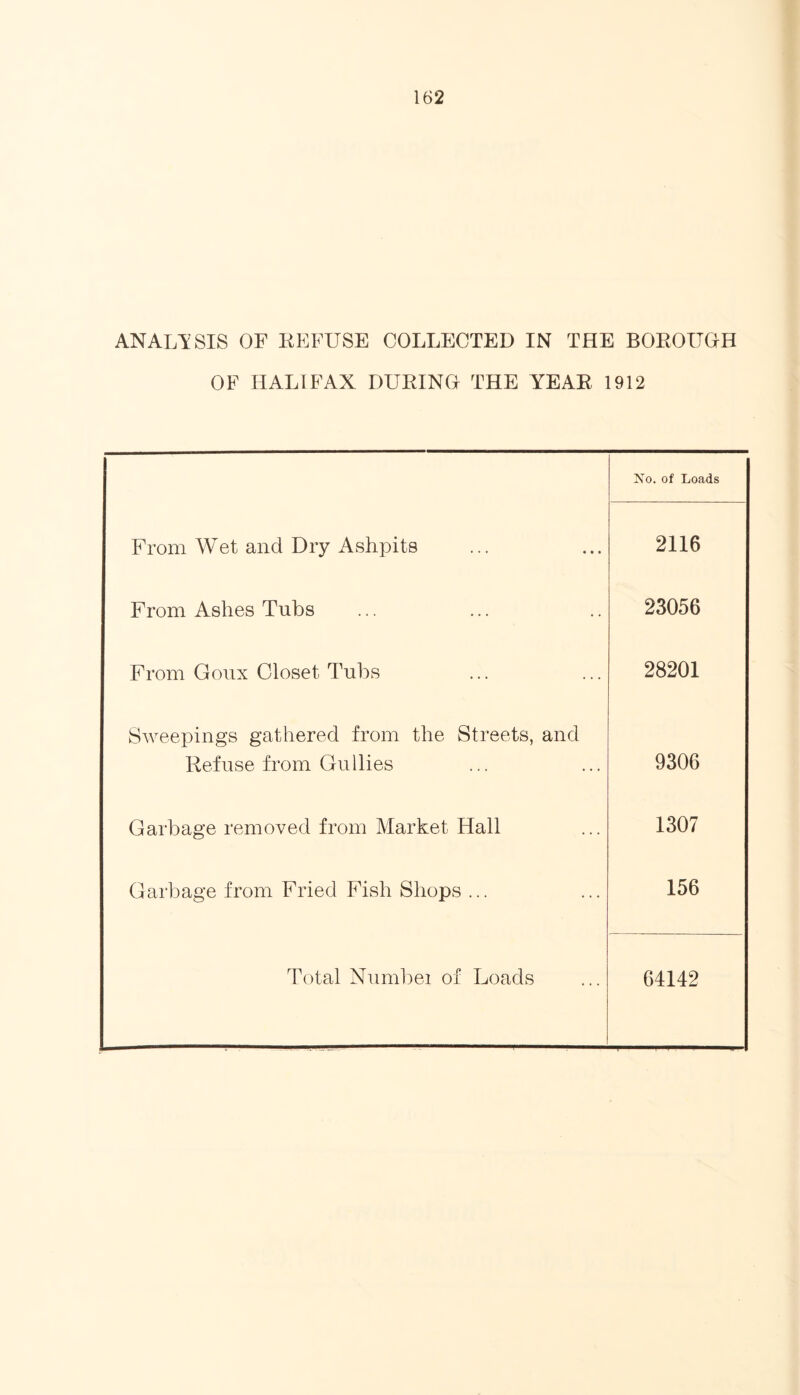 ANALYSIS OF REFUSE COLLECTED IN THE BOROUGH OF HALIFAX DURING THE YEAR 1912 No. of Loads From Wet and Dry Ashpits 2116 From Ashes Tubs 23056 From Goux Closet Tubs 28201 Sweepings gathered from the Streets, and Refuse from Gullies 9306 Garbage removed from Market Hall 1307 Garbage from Fried Fish Shops ... 156 Total Numbei of Loads 64142