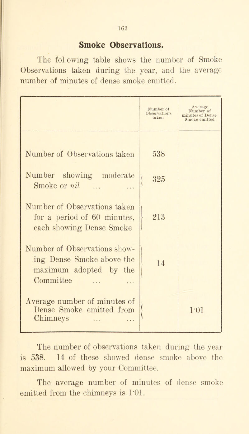 Smoke Observations. The fol owing table shows the num ber of Smoke Observations taken during the year, and the average number of minutes of dense smoke emitted. Number of Observations taken Average Number of minutes of Dense Smoke emitted Number of Observations taken 538 Number showing moderate Smoke or nil j 325 Number of Observations taken for a period of 60 minutes, each showing Dense Smoke ■ 213 Number of Observations show- ing Dense Smoke above the maximum adopted by the Committee ! 14 Average number of minutes of Dense Smoke emitted from Chimneys \ \ roi The number of observations taken during the year is 538. 14 of these showed dense smoke above the maximum allowed by your Committee. The average number of minutes of dense smoke emitted from the chimneys is 1*01.