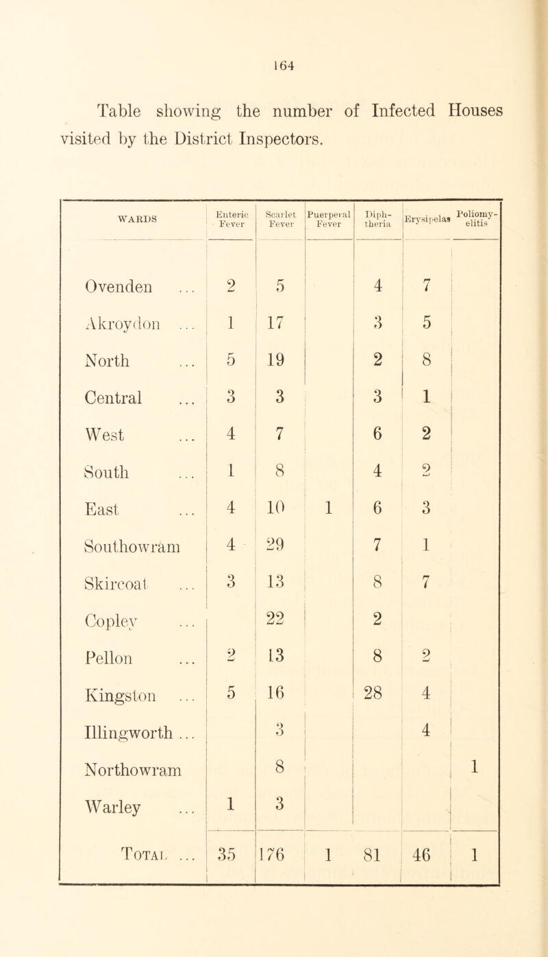 Table showing the number of Infected Houses visited by the District Inspectors. WARDS Enteric Fever Scarlet Fever Puerperal Fever Diph- theria Erysipelas Poliomy- elitis Ovenden 2 5 4 7 Akroydon ... 1 17 3 5 North 5 19 2 8 Central 3 3 3 1 West 4 7 6 2 South 1 8 4 9 East 4 10 1 6 3 Southowram 4 29 7 1 Skircoat 3 13 8 7 Copley 22 2 I Pellon 2 L3 8 2 i Kingston 5 16 28 4 Illingworth ... 3 4 Northowram 8 1 Warley 1 3 s