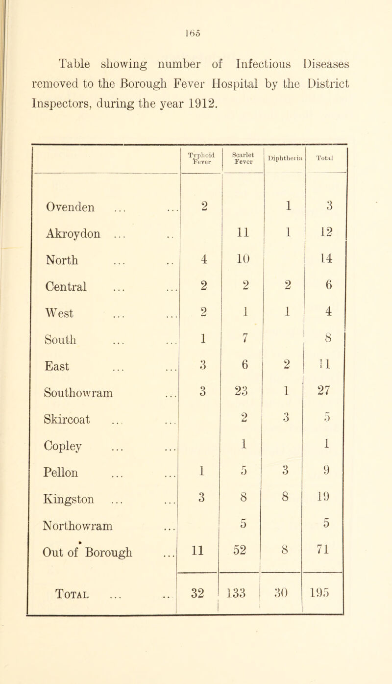Table showing number of Infectious Diseases removed to the Borough Fever Hospital by the District Inspectors, during the year 1912. Typhoid Fever Scarlet Fever Diphtheria Total Ovenden 2 1 1 3 Akroydon ... 11 1 12 North 4 10 14 Central 2 2 2 6 West 2 1 1 4 South 1 7 8 East 3 6 2 ii Southowram 3 23 1 27 Skircoat 2 3 5 Copley 1 i Pellon 1 P~ 5 3 9 Kingston 3 8 8 19 Northowram 5 5 » Out of Borough 11 52 8 71 1
