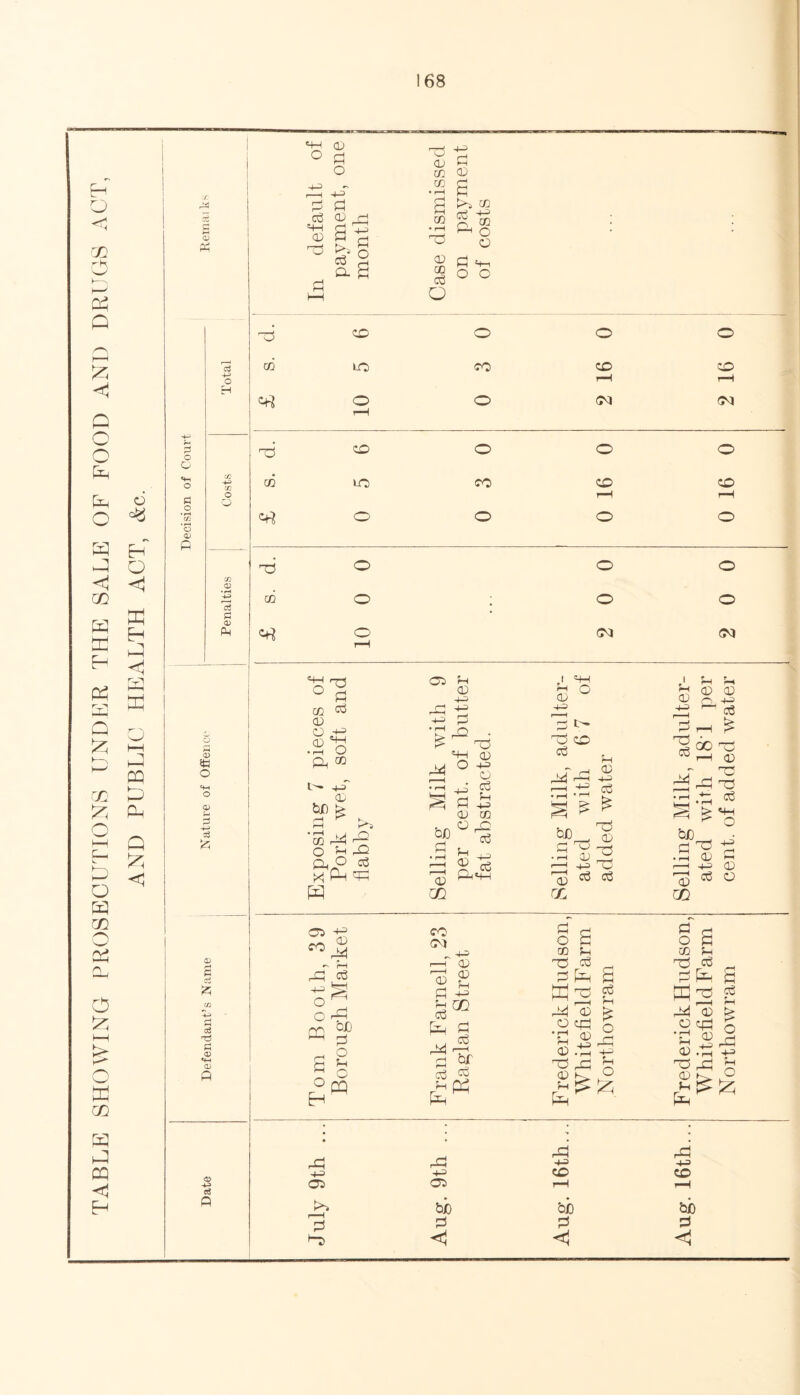 TABLE SHOWING PROSECUTIONS UNDER THE SALE OF FOOD AND DRUGS ACT, AND PUBLIC HEALTH ACT, &c. G <D Ph G o CD P 4-3 <D o «+H o <D a3 & go o OJ <X> • rH 4-> c<3 rH f-H 0) Ph rH S cS <u P 4> hj CJ i CD ° P o 4-3 1 4-3 P P P (D H 'S S H ^ >*o Co f-4 O. P P ce <D O CD 4-3 'H o A ® bf) 4-3 CD o (O rP O ?H OD a O X P W CP CO 4-3 CD DP -P P ° ^ O rfn 0£) P O fH o H PQ £ P co cD ■2 S CO P 4-3 So.® •rH P^ O o o & p s-4 » O o O Tf CO o o o CO to CO CO CO r-H r-H o o O) CM r-H Tf CO o o O co to CO CO CO r-H r-H o o o o o o o CO o • o o o O) M r-H 03 p <D 44i DD If ^Tf HH CD • r-H £ M b Ph . O • rH , d Co S P^ (D CO . Q p ^ P I 1j fp*+- m CD r—H P Tf CO P DP <D 4-3 hJQ P 5 5= T5 rj—j O Sh ^ 'H •H 1)P r-H ^ ^ <u P P X CO M r—H <Di H £ P 4-3 P DP T* P P P PD P rH O P CO f-H Of P = fc K 2 DP (D O cp •P CD O -If '-P CD ° Pp s p p £ O ri rP 4-3 03 r—H P PJ 4-3 <P> bX) P dP 4-3 CO bJO P 5 . • l 1 r-H *H CD CD cD rv 4-3 dP ^ P P -H £ Si'S P — -5 LP . m P S k: O <D P 4-3 <D P O bJD <D x p o CO Of P f=H Tf DP CD O cp •P a; ?H Jo CD j£ TP Df P P o rP 43 HH o £ rP 4-3 CO bo p <1