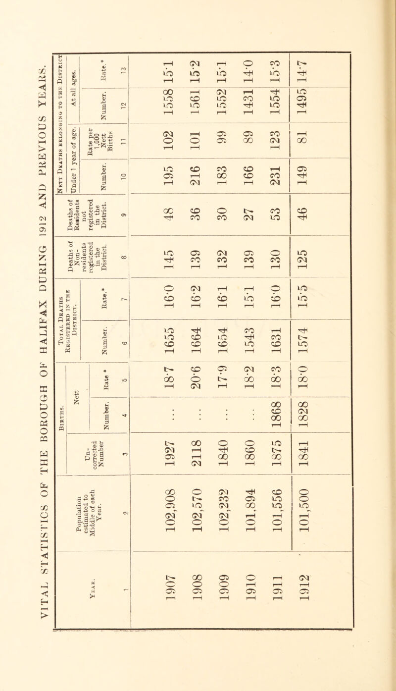 VITAL STATISTICS OF THE BOROUGH OK HALIFAX DURING 1912 AND PREVIOUS YEARS. 4> 6C h ◄ # H & u <v rO a <X> 6£) d f-. e3 <p >* Sh *r3 u PngS 1)0^ h m cS ' 0) a £ CO 0-2 D n C« »- 2 « 2 D ^3 -r! P rH >: +-• -P f-4 +* .2 ° <» h> -3 #r? <-« ■ -00 C^ • P O) 0> ptf Sb.a-A 2 p oj h3 D ,«4J • p ^ 2 ° •r O'd * 53 fcr ‘C( •£* C2 P £ f P CO A W as « £ H 5 H H ft 2 Q « P$ hSh H £P 6 >- p s Ph * o> ce P5 i- V ,c a d & n 0) £ V +» u D a s & rrs »* D D I -jJ ,Q d ° J s a P £ a 8* ,d -, o « M -P « o O . '-P 0) ^ ojp O K ■ g a>L^ §§** +-> 03 CO • r-' D^ d a o P * -c H CM rH o co to to to H to H rH rH rH rH rH rH OO rH CM H to tO co to CO to as tO to to ’-cH to Tin H rH rH rH rH rH CM rH as as CO H O o as GO (M GO r—H i—i rH tO co CO co rH as as rH oo co CO r rH CM rH rH CM rH GO CO o o. co CO CO co CM to as CM as o to r* CO CO co co CM rH rH r-H r-H rH t-H o CM r-H rH o to co cb cb to cb to rH rH rH r-H rH rH to ^cH rH CO rH to CO tO CO t- co CO CO to CO to rH rH rH rH rH rH t>* co as CM CO o GO o tb GO GO GO rH CM r-H rH rH rH GO GO • • • • CO CM • • • • 00 00 rH rH L— GO o o to r-H CM rH CO t>» as rH 00 GO 00 co rH CM rH *—H rH rH OO O CM CO o O t— CO as to o as to CM GO to to CM CM CM rH rH rH O O O o o o t-H rH r-H rH rH rH ir- GO as o rH CM O o <—5 rH rH rH as as as as as as rH rH rH rH rH rH