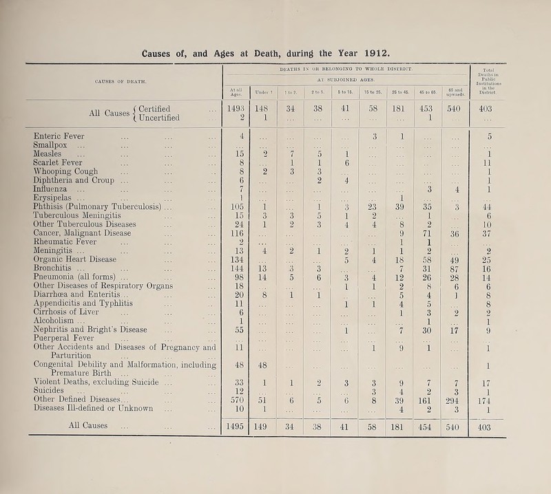 CAUSES OF DEATH. DEATHS IN OK BELONGING TO WHOLE DISTRICT. Total Deaths in Public Institutions in the District, AT SUBJOINED AGES. At nil Ages. Under 1 1 to 2. | 2 to 6. 6 to 16. 16 to 26. 26 to 46. 46 to 66. 66 nnd upwards. All Causes f §#* . ( Uncertified 1493 2 148 1 34 38 ... 41 58 181 453 1 540 403 Enteric Fever 4 3 1 5 Smallpox Measles 15 2 7 5 1 i Scarlet Fever 8 1 1 6 11 Whooping Cough 8 2 3 3 1 Diphtheria and Croup ... 6 2 4 1 Influenza ... 7 3 4 1 Erysipelas ... 1 1 Phthisis (Pulmonary Tuberculosis) ... 105 i 1 3 23 39 35 3 44 Tuberculous Meningitis 15 3 3 5 1 2 1 6 Other Tuberculous Diseases 24 1 2 3 4 4 8 2 10 Cancer, Malignant Disease 116 9 71 36 37 Rheumatic Fever 2 1 1 Meningitis ... 13 4 2 1 2 1 1 2 2 Organic Heart Disease 134 5 4 18 58 49 25 Bronchitis ... 144 13 3 3 7 31 87 16 Pneumonia (all forms) ... 98 14 5 6 3 4 12 26 28 14 Other Diseases of Respiratory Organs 18 1 1 2 8 6 6 Diarrhoea and Enteritis... 20 8 i 1 5 4 1 8 Appendicitis and Typhlitis 11 1 1 4 5 8 Cirrhosis of Liver 6 1 3 2 2 Alcoholism ... 1 1 1 Nephritis and Bright’s Disease 55 1 7 30 17 9 Puerperal Fever Other Accidents and Diseases of Pregnancy and 11 1 9 1 1 Parturition Congenital Debility and Malformation, including 48 48 1 Premature Birth ... Violent Deaths, excluding Suicide ... 33 1 i 2 3 3 9 7 7 17 Suicides 12 3 4 2 3 1 Other Defined Diseases... 570 51 6 5 6 8 39 161 294 174 Diseases Ill-defined or Unknown 10 1 4 2 3 1 All Causes