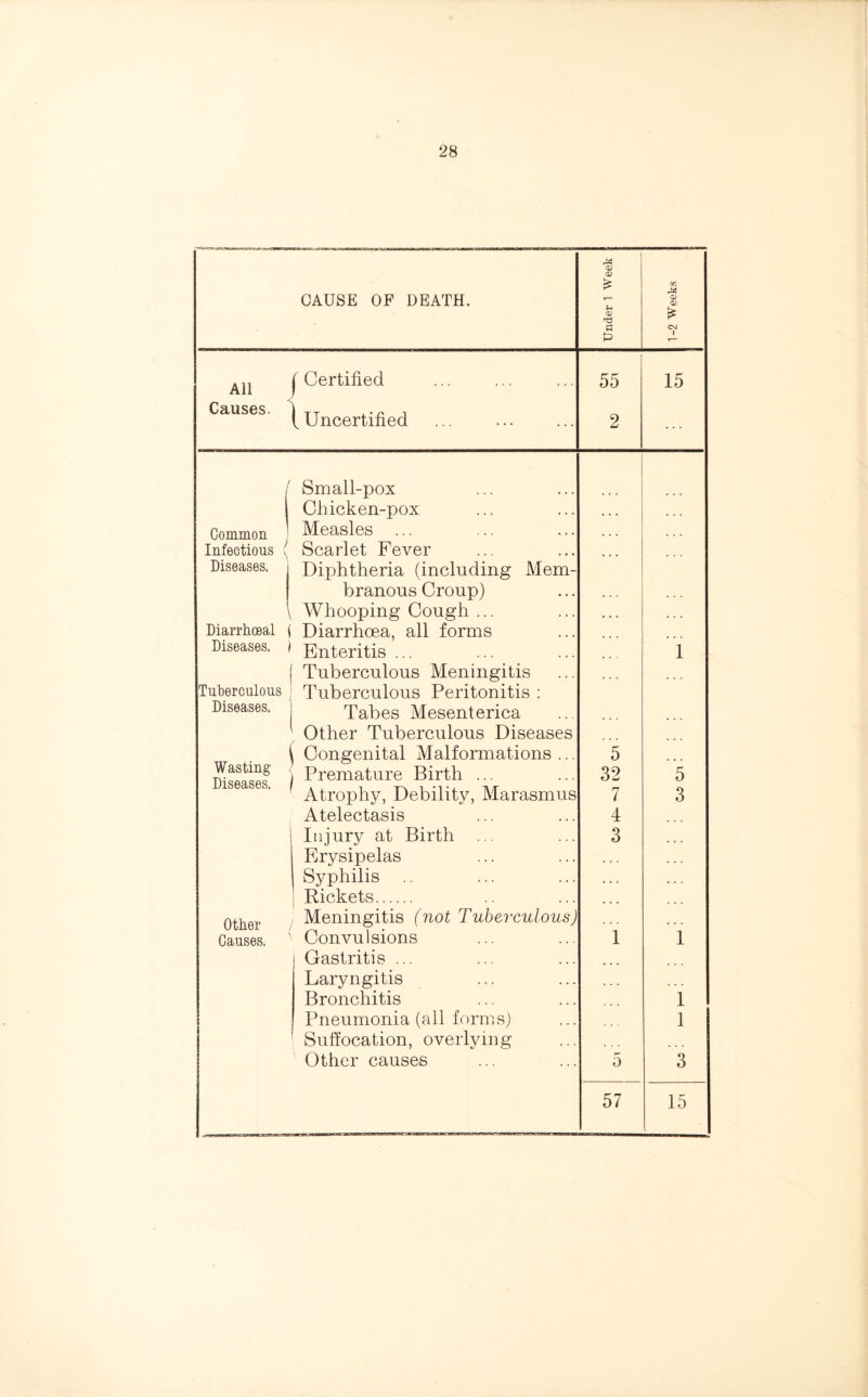 - .waarvui CAUSE OF DEATH. Under 1 Week 1-2 Weeks All ( Certified 55 15 Causes. / (Uncertified 2 / Small-pox Common Chicken-pox Measles ... Infectious ( Diseases. Scarlet Fever Diphtheria (including Mem- branous Croup) Whooping Cough ... Diarrhoeal Diarrhoea, all forms Diseases. Enteritis ... 1 Tuberculous Diseases. Tuberculous Meningitis Tuberculous Peritonitis : Tabes Mesenterica Wasting Diseases. ' Other Tuberculous Diseases | Congenital Malformations... 5 1 Premature Birth ... Atrophy, Debility, Marasmus 32 5 7 3 Other Atelectasis Injury at Birth Erysipelas Syphilis I Rickets j Meningitis (not Tuberculous) Convulsions 4 3 Causes. 1 1 Gastritis ... Laryngitis Bronchitis Pneumonia (all forms) Suffocation, overlying Other causes 5 57 1 1 3 15
