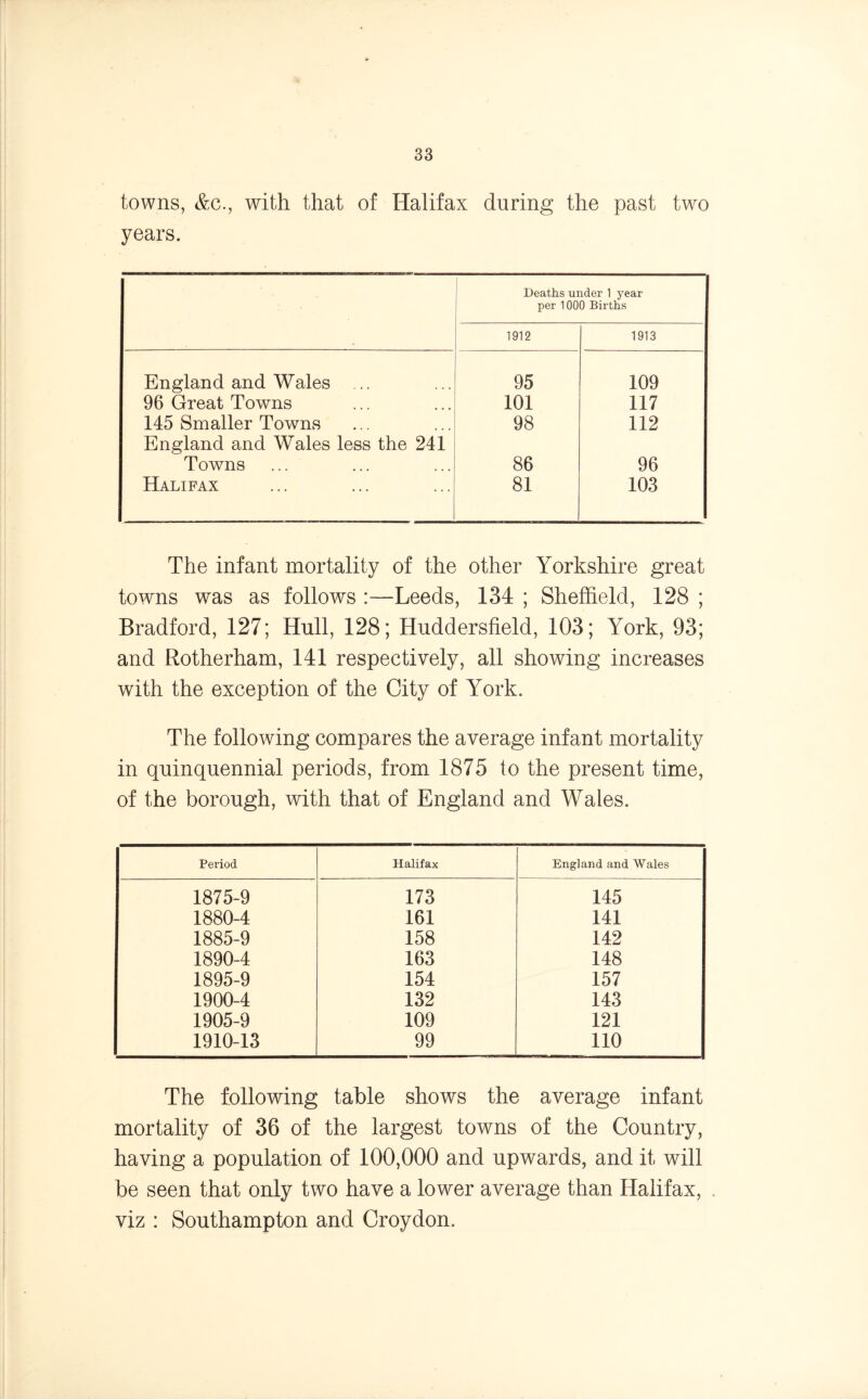 towns, &c., with that of Halifax during the past two years. Deaths under 1 year per 1000 Births 1912 1913 England and Wales ... 95 109 96 Great Towns 101 117 145 Smaller Towns 98 112 England and Wales less the 241 Towns 86 96 Halifax 81 103 The infant mortality of the other Yorkshire great towns was as follows :—Leeds, 134 ; Sheffield, 128 ; Bradford, 127; Hull, 128; Huddersfield, 103; York, 93; and Rotherham, 141 respectively, all showing increases with the exception of the City of York. The following compares the average infant mortality in quinquennial periods, from 1875 to the present time, of the borough, with that of England and Wales. Period Halifax England and Wales 1875-9 173 145 1880-4 161 141 1885-9 158 142 1890-4 163 148 1895-9 154 157 1900-4 132 143 1905-9 109 121 1910-13 99 110 The following table shows the average infant mortality of 36 of the largest towns of the Country, having a population of 100,000 and upwards, and it will be seen that only two have a lower average than Halifax, viz : Southampton and Croydon.