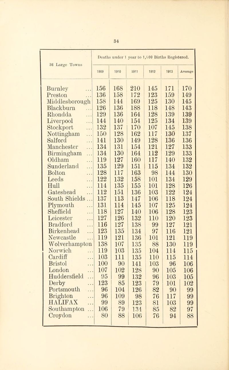36 Large Towns Deaths under 1 year to 1 , C 0 0 Births Registered. 1909 1910 1911 1912 1913 Average 1 Burnley 156 168 210 145 171 170 Preston 136 158 172 123 159 149 Middlesborough 158 144 169 125 130 145 Blackburn 126 136 188 118 148 143 Rhondda 129 136 164 128 139 139 Liverpool 144 140 154 125 134 139 Stockport 132 137 170 107 145 138 Nottingham ... 150 128 162 117 130 137 Salford 141 130 149 128 136 136 Manchester 134 131 154 121 127 133 Birmingham ... 134 130 164 112 129 133 Oldham 119 127 160 117 140 132 Sunderland 135 129 151 115 134 132 Bolton 128 117 163 98 144 130 Leeds 122 132 158 101 134 129 Hull 114 135 155 101 128 126 Gateshead 112 151 136 103 122 124 South Shields ... 137 113 147 106 118 124 Plymouth 131 114 145 107 125 124 Sheffield 118 127 140 106 128 123 Leicester 127 126 132 110 120 123 Bradford 116 127 138 99 127 121 Birkenhead 123 135 134 97 116 121 Newcastle 119 121 136 101 121 119 W olverhampton 138 107 135 88 130 119 Norwich 119 103 135 104 114 115 Cardiff 103 111 135 110 115 114 Bristol 100 90 141 103 96 106 London 107 102 128 90 105 106 Huddersfield ... 95 99 132 96 103 105 Derby 123 85 123 79 101 102 Portsmouth 96 104 126 82 90 99 Brighton 96 109 98 76 117 99 HALIFAX ... 99 89 123 81 103 99 Southampton ... 106 79 134 85 82 97 Croydon 80 88 106 76 94 88
