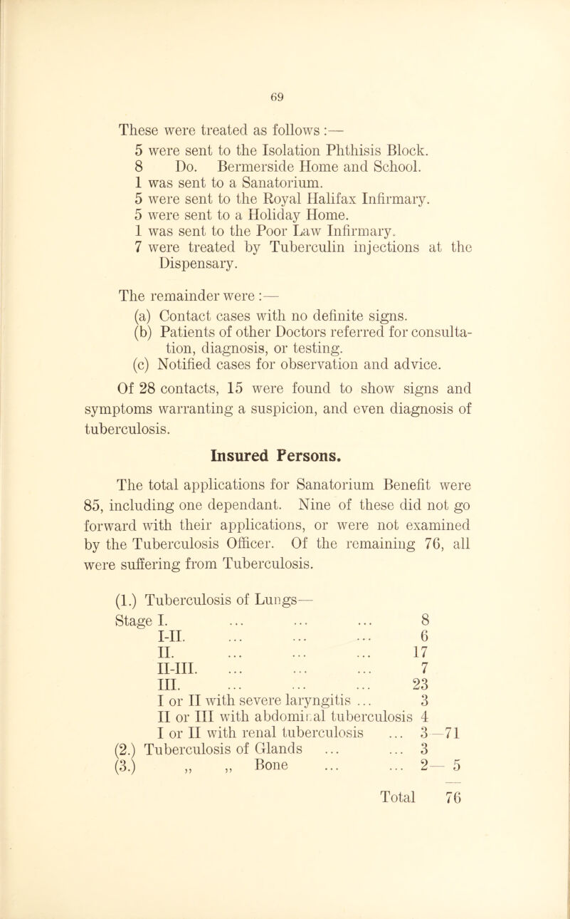 These were treated as follows :— 5 were sent to the Isolation Phthisis Block. 8 Do. Bermerside Home and School. 1 was sent to a Sanatorium. 5 were sent to the Royal Halifax Infirmary. 5 were sent to a Holiday Home. 1 was sent to the Poor Law Infirmary. 7 were treated by Tuberculin injections at the Dispensary. The remainder were :— (a) Contact cases with no definite signs. (b) Patients of other Doctors referred for consulta- tion, diagnosis, or testing. (c) Notified cases for observation and advice. Of 28 contacts, 15 were found to show signs and symptoms warranting a suspicion, and even diagnosis of tuberculosis. Insured Persons. The total applications for Sanatorium Benefit were 85, including one dependant. Nine of these did not go forward with their applications, or were not examined by the Tuberculosis Officer. Of the remaining 76, all were suffering from Tuberculosis. (1.) Tuberculosis of Lungs— Stage I. III. II * ... ... ••• ii-iii. Ill. ... ... I or II with severe laryngitis ... II or hi with abdominal tuberculosis I or II with renal tuberculosis (2.) Tuberculosis of Glands (3.) „ „ Bone 8 6 17 7 23 3 4 3 3 2 71 5 Total 76