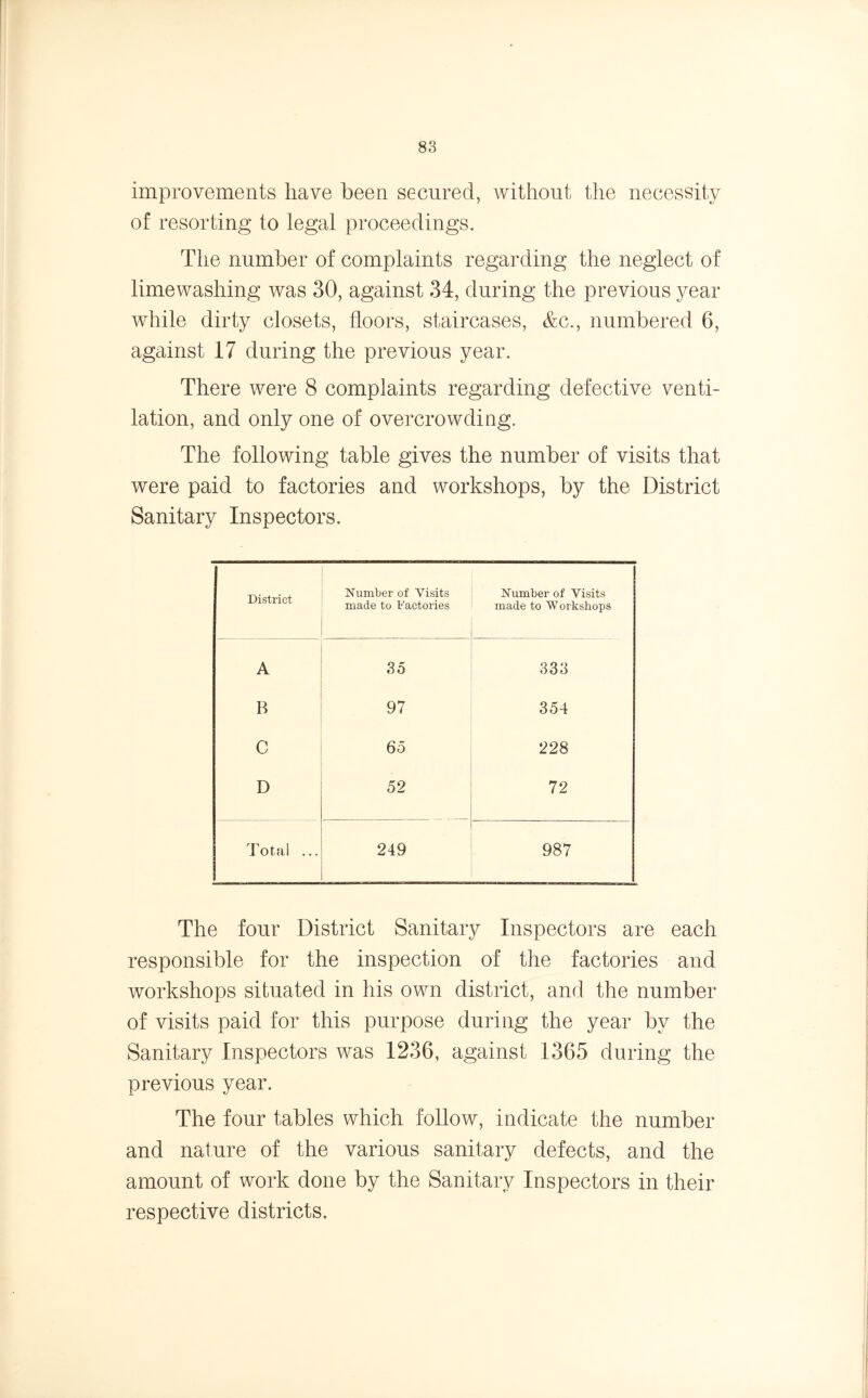 improvements have been secured, without the necessity of resorting to legal proceedings. The number of complaints regarding the neglect of limewashing was 30, against 34, during the previous year while dirty closets, floors, staircases, &c., numbered 6, against 17 during the previous year. There were 8 complaints regarding defective venti- lation, and only one of overcrowding. The following table gives the number of visits that were paid to factories and workshops, by the District Sanitary Inspectors. District Number of Visits made to Factories Number of Visits made to Workshops A 35 333 B 97 354 C 65 228 D 52 72 Total ... 249 987 The four District Sanitary Inspectors are each responsible for the inspection of the factories and workshops situated in his own district, and the number of visits paid for this purpose during the year by the Sanitary Inspectors was 1236, against 1365 during the previous year. The four tables which follow, indicate the number and nature of the various sanitary defects, and the amount of work done by the Sanitary Inspectors in their respective districts.