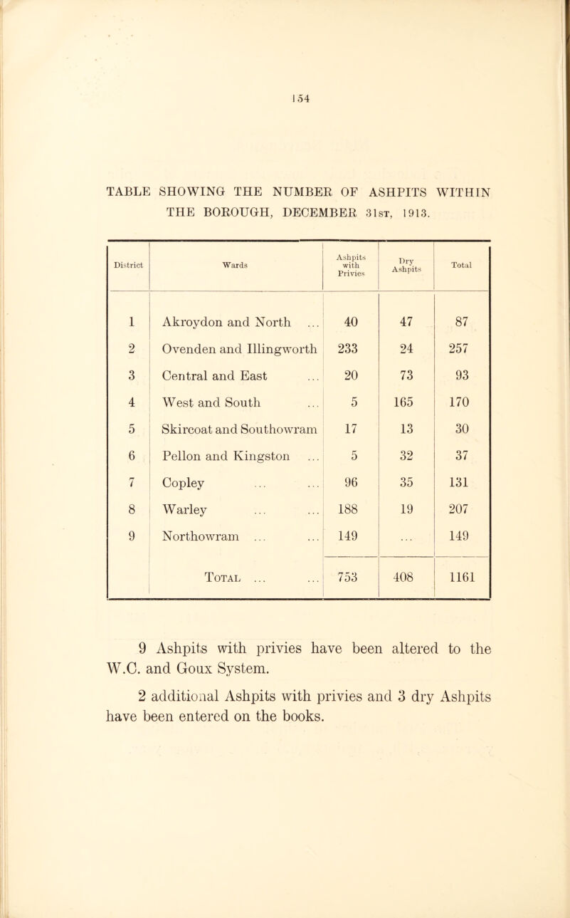 TABLE SHOWING THE NUMBER OF ASHPITS WITHIN THE BOROUGH, DECEMBER 31st, 1913. District Wards Ashpits with Privies Dry Ashpits Total 1 Akroydon and North 40 47 87 2 Ovenden and Illingworth 233 24 257 3 Central and East 20 73 93 4 West and South 5 165 170 5 Skircoat and Southowram 17 13 30 6 Pellon and Kingston 5 32 37 7 Copley 96 35 131 8 Warley 188 19 207 9 Northowram 149 149 Total ... 753 408 1161 9 Ashpits with privies have been altered to the W.C. and Goux System. 2 additional Ashpits with privies and 3 dry Ashpits have been entered on the books.