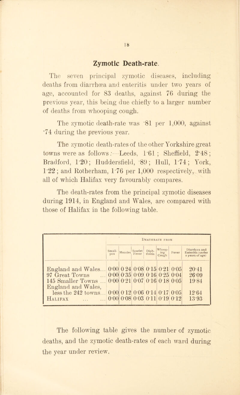 lb Zymotic Death-rate. The seven principal zymotic diseases, including deaths from diarrhoea and enteritis under two years of age, accounted for 83 deaths, against 76 during the previous year, this being due chiefly to a larger number of deaths from whooping cough. The zymotic death-rate was '81 per 1,000, against ‘74 during the previous year. The zymotic death-rates of the other Yorkshire great towns were as follows:—Leeds, 1*61 ; Sheffield, 2'48 ; Bradford, 1‘20; Huddersfield, '89; Hull, 1*74; York, 1*22; and Rotherham, L76 per 1,000 respectively, with all of which Halifax very favourably compares. The death-rates from the principal zymotic diseases during 1914, in England and Wales, are compared with those of Halifax in the following table. Deathrate from Small- pox Measles Scarlet 1 Diph- Fever j theria 1 Whoop- ing Cough Fever Diarrhoea and Enteritis (under 2 years of age) England and Wales... 000 0 24 0 08 015 0‘21 0'05 20-41 97 Great Towns 000 0‘35 0 09 016 025 004 2609 145 Smaller Towns ... 000 021 007 016 018 005 19-84 England and Wales, less the 242 towns... 000 012 0 06 014 017 005 12-64 Halifax 000 0-08 0 03 011 019 012 13*93 The following table gives the number of zymotic deaths, and the zymotic death-rates of each ward during the year under review.