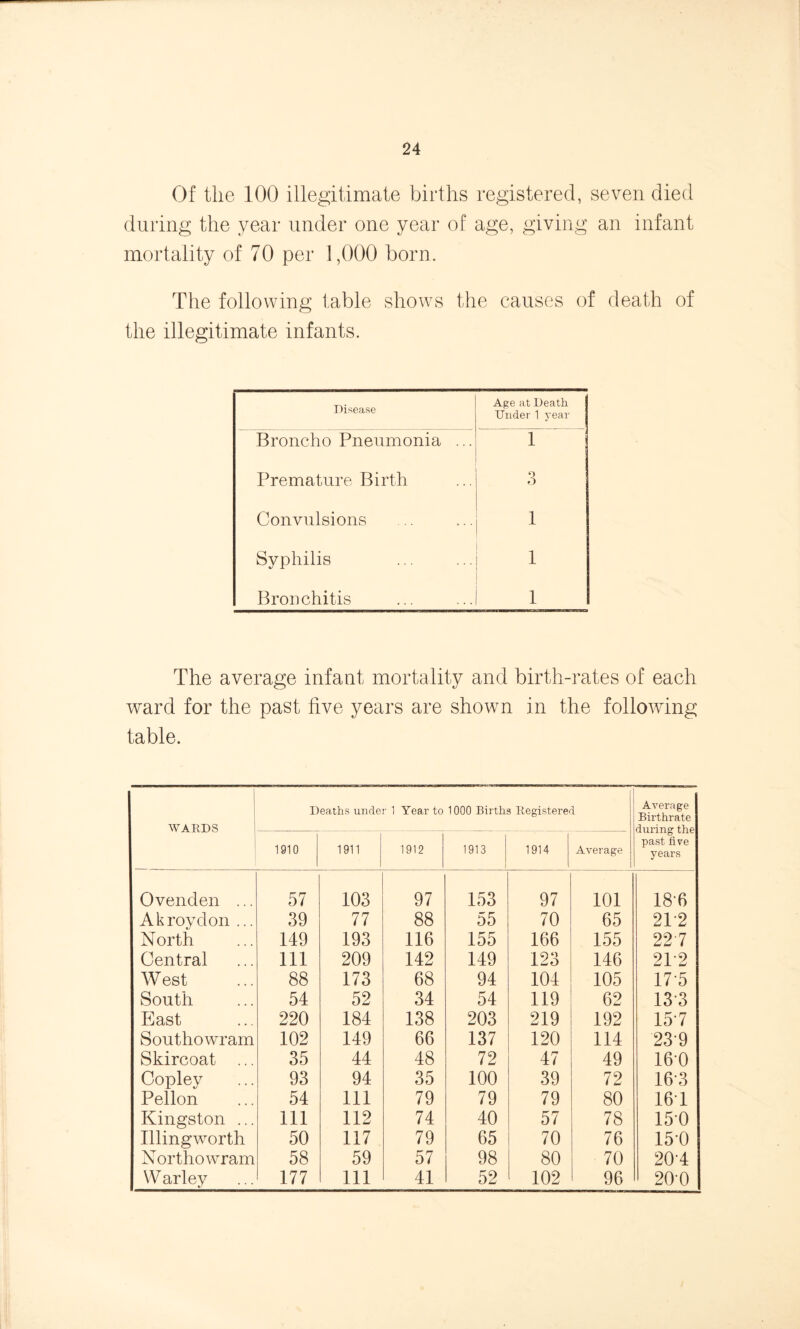 Of the 100 illegitimate births registered, seven died during the year under one year of age, giving an infant mortality of 70 per 1,000 born. The following table shows the causes of death of the illegitimate infants. Disease Age at Death Under 1 year Broncho Pneumonia ... 1 Premature Birth o O Convulsions 1 Syphilis 1 Bronchitis 1 The average infant mortality and birth-rates of each ward for the past five years are shown in the following table. WARDS Deaths under 1 Year to 1000 Births Registered Average Birthrate during the past five years 1910 1911 1912 1913 ) 1914 Average Ovenden ... 57 103 97 153 97 101 18 6 Akroydon ... 39 77 88 55 70 65 2P2 North 149 193 116 155 166 155 227 Central 111 209 142 149 123 146 21'2 West 88 173 68 94 104 105 17*5 South 54 52 34 54 119 62 13 3 East 220 184 138 203 219 192 15 7 Southowram 102 149 66 137 120 114 239 Skircoat ... 35 44 48 72 47 49 16-0 Copley 93 94 35 100 39 72 16*3 Pellon 54 111 79 79 79 80 167 Kingston ... 111 112 74 40 57 78 150 Illingworth 50 117 79 65 70 76 150 Northowram 58 59 57 98 80 70 207 W arley 177 111 41 52 102 96 20'0