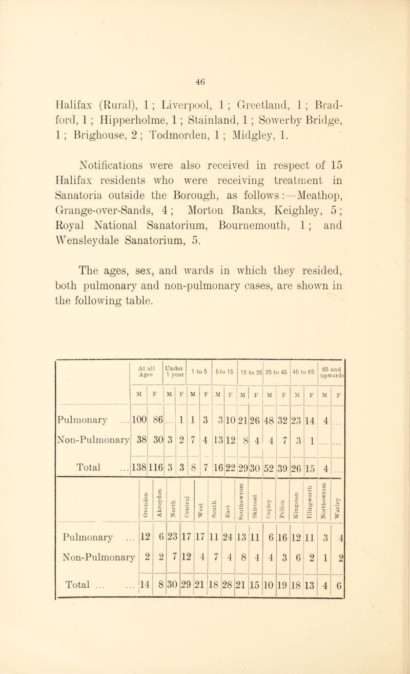 Halifax (Rural), 1; Liverpool, 1 ; Greetland, 1 ; Brad- ford, 1 ; Hipperholme, 1; Stainland, 1; Sowerby Bridge, 1 ; Brighouse, 2; Todmorden, 1 ; Midgley, 1. Notifications were also received in respect of 15 Halifax residents who were receiving treatment in Sanatoria outside the Borough, as follows:—Meathop, Grange-over-Sands, 4; Morton Banks, Keighley, 5; Royal National Sanatorium, Bournemouth, 1 ; and Wensleydale Sanatorium, 5. The ages, sex, and wards in which they resided, both pulmonary and non-pulmonary cases, are shown in the following table. At all Ages Under 1 year 1 to 5 5 to 15 15 to 25 25 to 45 45 to 65 65 and upwards M F M F M F M F M F M F M F M F Pulmonary 100 86 . . . 1 1 3 3 10 21 26 48 32 23 14 4 ... Non-Pulmonary 38 30 3 2 7 4 13 12 8 4 4 7 3 1 ... Total 138 116 3 3 8 7 16 22 29 30 52 39 26 15 4 Pulmonary N on-Pulmonary Total ... <d <D > o £ o o J2 <1 o <D O +3 CD £ 2 O oc ccj W a Jh £ o 43 4-3 2 o m -+3 O o 44 cn CD O o CD PM O 4-3 C/J be o £ be £ o 4-3 o 6 <D £ 12 2 .. 14 6 2 8 23 7 30 17 12 29 17 4 21 11 7 18 24 4 28 13 8 21 11 4 15 6 4 10 16 3 19 12 6 18 11 2 13 3 1 4 2 6