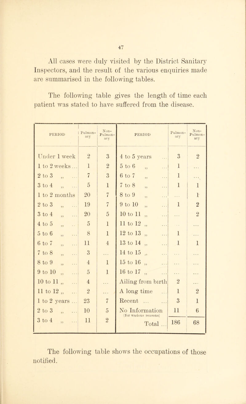 All cases were duly visited by the District Sanitary Inspectors, and the result of the various enquiries made are summarised in the following tables. The following table gives the length of time each patient was stated to have suffered from the disease. PERIOD U Pulmon- ary Non- Pulmon- ary PERIOD Pulmon- ary Non- Pulmon- ary Under 1 week 9 Ld 3 4 to 5 years 3 2 1 to 2 weeks ... 1 2 5 to 6 ,, 1 . . . 2 to 3 ,, 7 3 6 to 7 ,, 1 • • \ 3 to 4 ,, 5 1 7 to 8 ,, 1 1 1 to 2 months 20 7 8 to 9 „ 1 2 to 3 ,, 19 7 9 to 10 ,, 1 2 3 to 4 ,, 20 5 10 to 11 „ . . . 2 4 to 5 ,, 5 1 11 to 12 „ . . . 5 to 6 ,, 8 1 12 to 13 „ 1 6 to 7 ,, 11 4 13 to 14 ,, 1 1 7 to 8 ,, 3 . . . 14 to 15 „ . . . 8 to 9 „ 4 1 15 to 16 ,, . . . • . . 9 to 10 ,, 5 1 16 to 17 „ . . . • . . 10 toll,, ... 4 • . . Ailing from birth 2 . . . 11 to 12 „ ... 2 . . . A long time 1 2 1 to 2 years ... 23 7 Recent ... 3 1 2 to 3 ,, 10 5 No Information (for various reasons) 11 6 3 to 4 „ 11 2 Total ... 186 68 The following table shows the occupations of those notified.