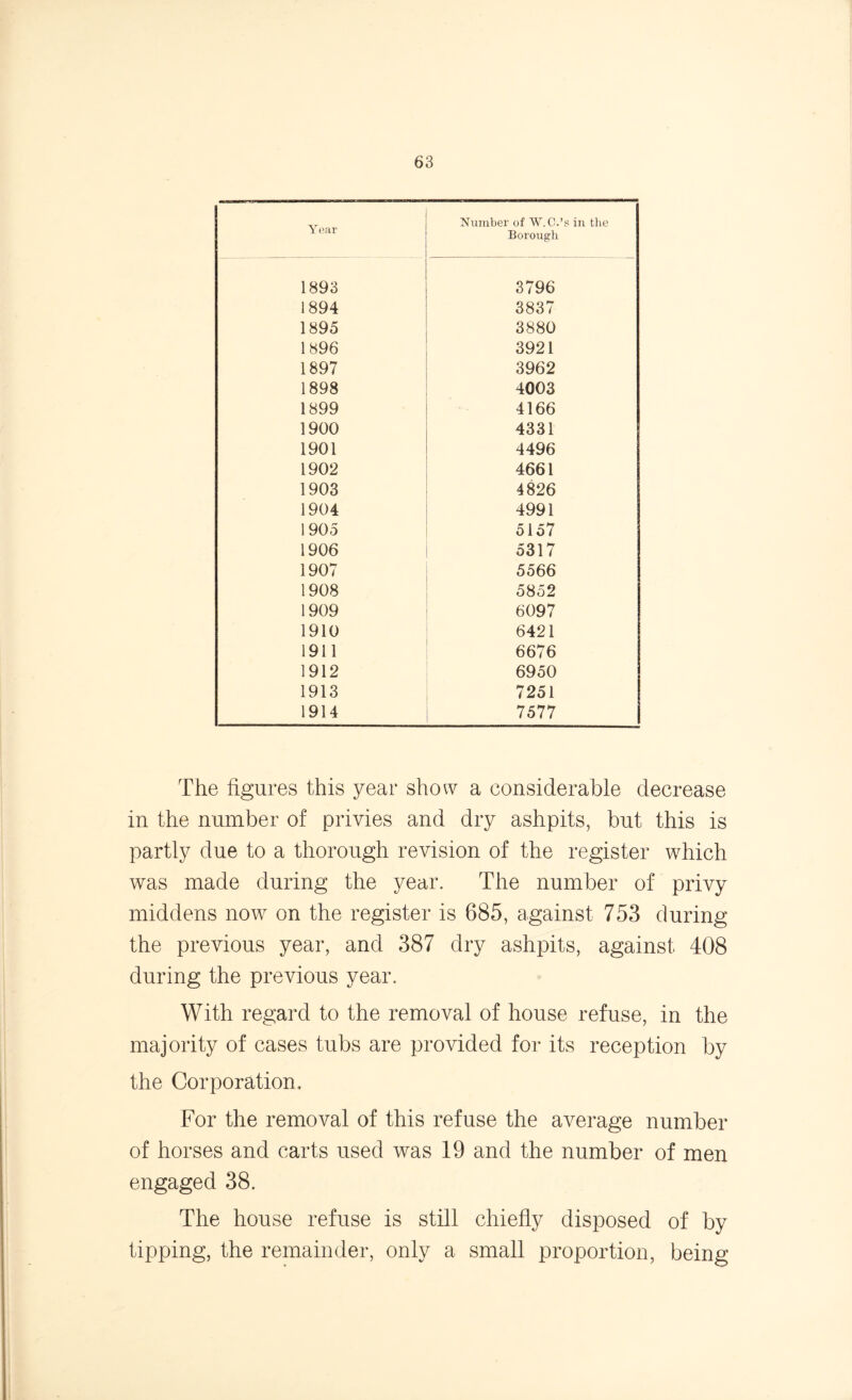 Year Number of W.C.’s in the Borough 1893 3796 1894 3837 1895 3880 1896 3921 1897 3962 1898 4003 1899 4166 1900 4331 1901 4496 1902 4661 1903 4826 1904 4991 1905 5157 1906 5317 1907 5566 1908 5852 1909 6097 1910 6421 1911 6676 1912 6950 1913 7251 1914 7577 The figures this year show a considerable decrease in the number of privies and dry ashpits, but this is partly due to a thorough revision of the register which was made during the year. The number of privy middens nowr on the register is 685, against 753 during the previous year, and 387 dry ashpits, against 408 during the previous year. With regard to the removal of house refuse, in the majority of cases tubs are provided for its reception by the Corporation, For the removal of this refuse the average number of horses and carts used was 19 and the number of men engaged 38. The house refuse is still chiefly disposed of by tipping, the remainder, only a small proportion, being