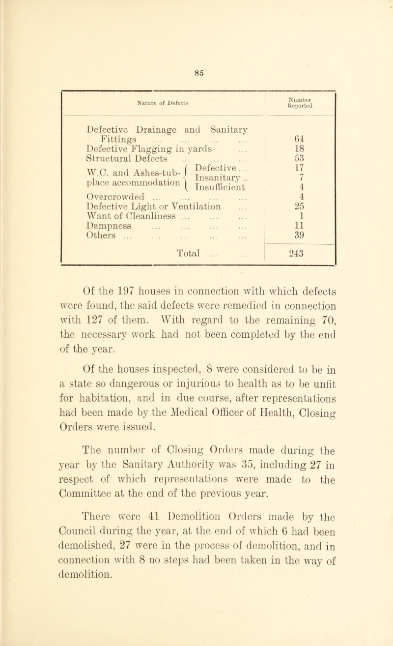 Nature of Defects Number Reported Defective Drainage and Sanitary Fittings 64 Defective Flagging in yards 18 Structural Defects 53 W.C. and Ashes-tub- f Defective... i < Insanitary.. place accommodation | Jxisuflicient 17 7 4 Overcrowded ... 4 Defective Light or Ventilation 25 Want of Cleanliness ... i Dampness 11 Others ... 39 Total ... 243 Of the 197 houses in connection with which defects were found, the said defects were remedied in connection with 127 of them. With regard to the remaining 70, the necessary work had not been completed by the end of the year. Of the houses inspected, 8 were considered to be in a state so dangerous or injurious to health as to be unfit for habitation, and in due course, after representations had been made by the Medical Officer of Health, Closing Orders were issued. The number of Closing Orders made during the year by the Sanitary Authority was 35, including 27 in respect of which representations were made to the Committee at the end of the previous year. There were 41 Demolition Orders made by the Council during the year, at the end of which 6 had been demolished, 27 were in the process of demolition, and in connection with 8 no steps had been taken in the way of demolition.