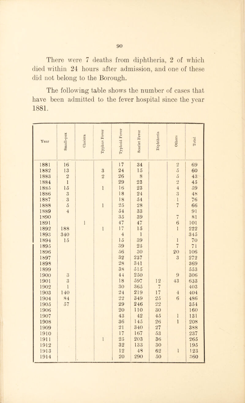 There were 7 deaths from diphtheria, 2 of which died within 24 hours after admission, and one of these did not belong to the Borough. The following table shows the number of cases that have been admitted to the fever hospital since the year 1881. Year M 0 Ph 1 r—H 'cS 6 m Cholera Typhus Fever Typhoid Fever Scarlet Fever Diphtheria Others Total 1881 16 17 34 2 69 1882 13 3 24 15 5 60 1883 2 2 26 8 5 43 1884 1 29 23 9 45 188.5 15 1 16 23 4 59 1886 3 18 24 3 48 1887 3 18 54 1 76 1888 5 1 25 28 7 66 1889 4 54 33 91 1890 35 39 1 81 1891 1 47 47 6 101 1892 188 1 17 15 1 222 1893 340 4 1 345 1894 15 1 5 39 1 70 1895 39 25 7 71 1896 56 30 20 106 1897 32 237 3 272 1898 28 341 369 1899 38 515 553 1900 3 44 250 9 306 1901 3 18 597 12 43 633 1902 1 30 365 7 403 1903 140 24 219 17 4 404 1904 84 22 349 25 6 486 1905 57 29 246 22 354 1906 20 110 30 160 1907 43 42 45 1 131 1908 36 145 26 1 208 1909 21 340 27 388 1910 17 167 53 237 1911 1 25 203 36 265 1912 32 133 30 195 1913 12 48 62 1 123 1914 - 20 290 50 360