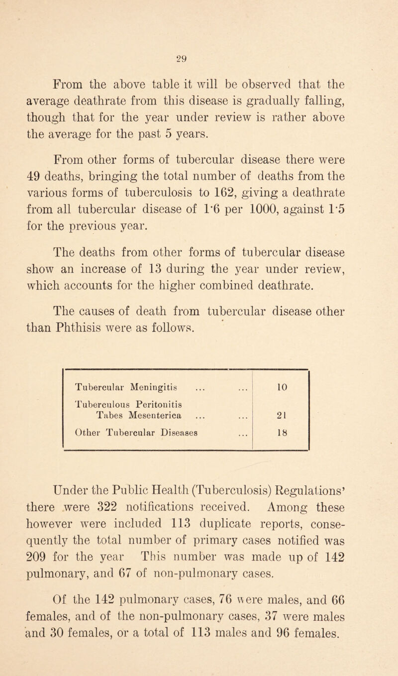 From the above table it will be observed that the average deathrate from this disease is gradually falling, though that for the year under review is rather above the average for the past 5 years. From other forms of tubercular disease there were 49 deaths, bringing the total number of deaths from the various forms of tuberculosis to 162, giving a deathrate from all tubercular disease of 1*6 per 1000, against 1*5 for the previous year. The deaths from other forms of tubercular disease show an increase of 13 during the year under review, which accounts for the higher combined deathrate. The causes of death from tubercular disease other than Phthisis were as follows. Tubercular Meningitis 10 Tuberculous Peritonitis Tabes Mesenterica 21 Other Tubercular Diseases 18 Under the Public Health (Tuberculosis) Regulations’ there were 322 notifications received. Among these however were included 113 duplicate reports, conse- quently the total number of primary cases notified was 209 for the year This number was made up of 142 pulmonary, and 67 of non-pulmonary cases. Of the 142 pulmonary cases, 76 were males, and 66 females, and of the non-pulmonary cases, 37 were males and 30 females, or a total of 113 males and 96 females.