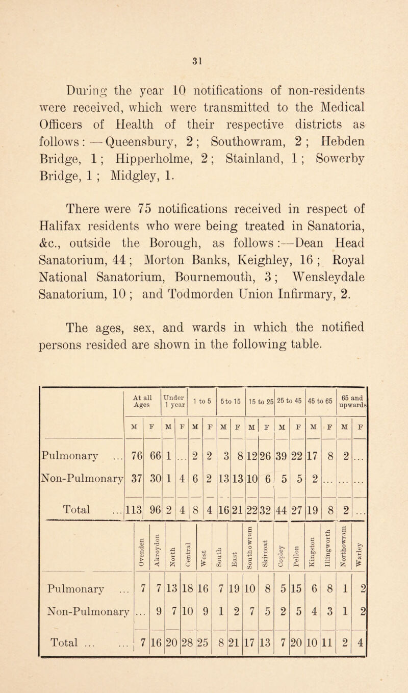 During the year 10 notifications of non-residents were received, which were transmitted to the Medical Officers of Health of their respective districts as follows : — Queensbury, 2 ; Southowram, 2 ; Hebden Bridge, 1; Hipperholme, 2; Stainland, 1 ; Sowerby Bridge, 1 ; Midgley, 1. There were 75 notifications received in respect of Halifax residents who were being treated in Sanatoria, &c., outside the Borough, as follows:—Dean Head Sanatorium, 44; Morton Banks, Keighley, 16 ; Royal National Sanatorium, Bournemouth, 3; Wensleydale Sanatorium, 10 ; and Todmorden Union Infirmary, 2. The ages, sex, and wards in which the notified persons resided are shown in the following table. At all Ages Under 1 year 1 to 5 5 to 15 15 to 25 25 to 45 45 to 65 65 and upwards M E M F M F M F M F M F M F M F Pulmonary Non-Pulmonary Total 76 37 66 30 1 1 4 2 6 2 2 4 3 13 16 8 13 12 10 26 6 39 5 22 5 17 2 8 2 113 96 2 4 8 21 22 32 c3 O O • rH CO 44 27 19 8 2 . . . £ CD rH S3 > o o 'd O £ o ft c3 rH Pi o> O 4-J in CD £ pp o CO -+3 in w Southowram CD O o O r—4 r~t CD (k £ o -4^ in bo 3 • r-4 Ph Illingworth * Northowram CD r 1 £ Pulmonary 7 7 13 18 16 7 19 10 8 5 15 6 8 1 2 N on-Pulmonarv e/ ... 9 7 10 9 1 2 7 5 2 5 4 3 1 2 Total ... 7 16 20 28 25 8 21 17 13 7 20 10 11 2 4