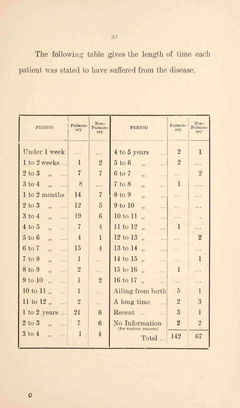 The following table gives the length of time each patient was stated to have suffered from the disease. PERIOD l I Pulmon- ary Non- Pulmon- ary PERIOD Pulmon- ary Non- Pulmon- ary Under 1 week • • • 4 to 5 years 2 1 1 to 2 weeks ... 1 2 5 to 6 ,, 2 ... 2 to 3 ,, 7 7 6 to 7 ,, ... 2 3 to 4 ,, 8 . . • 7 to 8 „ 1 ... 1 to 2 months 14 7 8 to 9 „ ... . . . 2 to 3 ,, 12 5 9 to 10 „ ... ♦ * ♦ 3 to 4 „ 19 6 10 to 11 „ ... - « • 4 to 5 „ 7 4 11 to 12 ,, 1 ♦ •... 5 to 6 „ 4 1 12 to 13 ,, ... 2 6 to 7 „ ... 15 4 13 to 14 ,, . . . . . . 7 to 8 „ 1 . • . 14 to 15 „ ... 1 C5 O ■+J 00 2 . . . 15 to 16 „ 1 . . . 9 to 10 ,, i 2 16 to 17 „ . . . . . . 10 toll,, ... i . . . Ailing from birth 5 1 11 to 12 „ ... 2 . . . A long time 2 3 1 to 2 years ... 21 6 Recent ... 3 1 2 to 3 ,, 7 6 No Information (for various reasons) 2 2 3 to 4 ,, 1 4 Total ... i 142 67 o