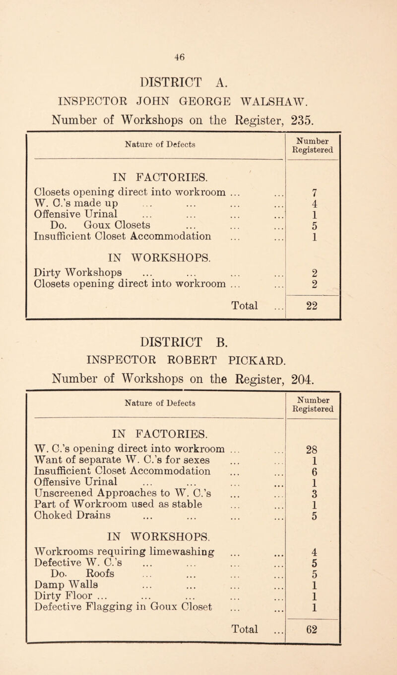 DISTRICT A. INSPECTOR JOHN GEORGE WALSHAW. Number of Workshops on the Register, 235. Nature of Defects Number Registered IN FACTORIES. Closets opening direct into workroom ... 7 W. O.’s made up 4 Offensive Urinal 1 Do. Goux Closets 5 Insufficient Closet Accommodation 1 IN WORKSHOPS. Dirty Workshops 2 Closets opening direct into workroom ... 2 Total 22 DISTRICT B. INSPECTOR ROBERT PICKARD. Number of Workshops on the Register, 204. Nature of Defects Number Registered IN FACTORIES. W. C.’s opening direct into workroom ... 28 Want of separate W. C.’s for sexes 1 Insufficient Closet Accommodation 6 Offensive Urinal 1 Unscreened Approaches to W. C.’s 3 Part of Workroom used as stable 1 Choked Drains 5 IN WORKSHOPS. Workrooms requiring limewashing 4 Defective W. C.’s 5 Do. Roofs 5 Damp Walls 1 Dirty Floor ... 1 Defective Flagging in Goux Closet 1