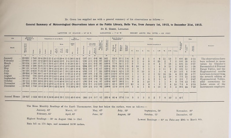 General Summary of Meteorological Observations taken at the Public Library, Belle Vue, from January 1st, 1915, to December 31st, 1915. By B. Geeen, Librarian. LATITUDE OF STATION = 53° 43' N. LONGITUDE = 1° 52' W. HEIGHT ABOVE SEA LEVEL = 625 FEET. 1915. Pressure of Atmosphere in Month. Temperature of Air in Month. Mean Temperature. Vapour. * * Mean Reading of Thermometer. Wind. Rain. ri-s Mean. (Adop- ted. ) In a cubic foot of Air. g£ii § nil 'a> o M a § § CO Minimum on Grass. -o . Relative proportion of h | g ci . Remarks Month. ■sg E® al So B Highest. Lowest. Range. Of all , Highest. Of all Lowest. Daily Range. < Dew Point. Elastic Fon a S3 ii CO 3 & C-~ .9d” cj tL * £ a ^ II W co N. N.E. E. S.E. S. S.W. W. N.W. Calms. s- a si l! % J anuary 29-653 in. 1-740 50-4 29-2 21-2 41-3 0 29-8 0 11-5 0 36-5 0 34-2 in. •197 8T. 2-1 8T- 0-6 80 gr. 541 52-9 0 31-1 1-4 8 3 2 1 0 6 11 13 7 6-0 23 5-14 The observations have February 29-600 1-588 50-2 26-0 24-2 42-2 33-0 9-4 38-0 35-1 •190 2-3 0-2 87 542-1 67-1 30-5 1-5 2 1 0 9 0 25 2 7 2 8-0 18 4-15 been reduced to mean March 30-034 1-580 57-7 24-1 33-6 45-7 33-6 11-9 393 36-7 •218 2-5 0-3 92 538-8 77-8 32 1 1-7 9 7 2 3 0 4 7 18 4 6-6 15 0-97 values by Glaisher’s April 30-102 1 298 65-8 31-8 34-0 49-3 370 12-3 43-6 35-6 •224 2-6 0-7 77 533-4 89-3 34-3 1-6 6 10 0 1 1 6 9 15 2 6-3 13 1-28 Barometrical & Diurnal May 30-121 0-S16 71-5 32-1 39-4 56-4 39-5 18-1 48-1 38-3 ■224 2-6 1-2 67 529-2 97-1 37-6 1-3 3 8 7 8 4 3 11 2 6 5-6 12 1-87 Range Tables, and the June 30-168 0-620 75-6 38-7 36-9 63-2 45-7 18-3 55-4 44-4 •295 3-3 1-7 65 520-6 1040 42-4 1-3 3 5 10 5 1 5 4 9 10 5-2 6 0-56 Hygrometrical results July 29-894 0-786 68-7 44-9 23-8 60-7 48-7 12 0 55 4 48-2 •340 3-8 1-2 75 520-3 105-0 47-0 2.0 1 1 0 2 3 12 16 14 4 6-2 20 4-77 have been deduced from August 30-052 •786 69-9 40-6 29-3 62-2 49-6 13 1 56-2 50-7 •365 4-1 0-9 81 520-1 105-2 47-5 1-3 5 2 3 1 O 2 12 19 6 7-3 15 5-35 the seventh edition of September 30-081 •974 70-6 33-9 36-7 60-4 46-4 14-0 55-6 47-8 •350 3-9 1-0 78 520 3 97-5 43-3 1-6 6 5 3 8 3 6 9 9 2 5-2 7 0-47 Hygrometrical Tables, after corrections for October 30-114 1-000 62-6 29-5 33-1 51-0 40-8 10-2 47'4 43-7 •290 3-4 0'6 87 528-8 69-7 38-2 1-1 9 3 5 10 7 1 1 8 9 7-8 13 1-61 November 29-702 2-954 50-2 21-2 29-0 41-0 31-9 9-1 37-5 36-0 •212 2-5 o-o 100 542-1 60 3 29-0 1-7 13 9 3 3 1 2 7 4 10 7-3 9 2-24 Index errors of the December 29-610 1-740 51-0 24-6 26-4 42-2 34-9 7-3 39-2 36-7 •218 2-5 0-3 92 538-8 51-9 31-4 20 1 6 1 6 4 14 9 5 5 90 24 7-49 Instruments employed. Annual Means 29-927 1-323 620 31-3 30-6 49-6 39-1 12-2 46-0 40-6 •260 2-9 0-7 81 531-4 81-4 37-0 1-5 5 5 3 5 2 7 8 10 5 6-7 the Mean Monthly Readings of the Earth Thermometer, four feet below the surface, were as follows:— January, 42° March, 41° May, 47° July, 53° September, 54° November, 46° February, 41 April, 42° June, 51° August, 55° October, 51° December, 42° Highest Readings = 56“ on August 18th to 23rd. Lowest Readings - 40° on February 20th to March 6th. Rain fell on 175 days, and measured 35'90 inches.