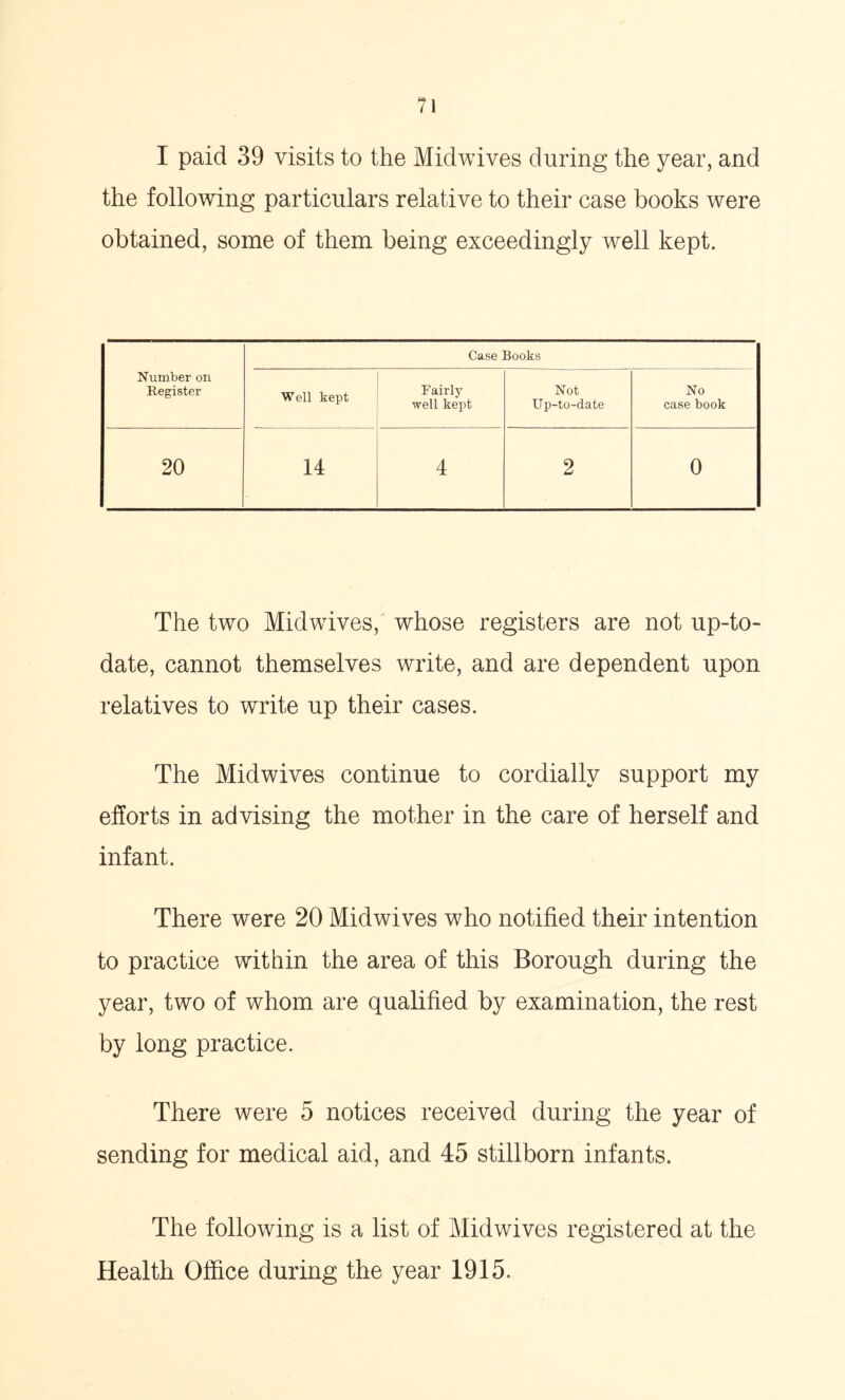 I paid 39 visits to the Midwives during the year, and the following particulars relative to their case hooks were obtained, some of them being exceedingly well kept. Number on Register Case Books Well kept Fairly well kept Not Up-to-date No case book 20 14 4 2 0 The two Midwives, whose registers are not up-to- date, cannot themselves write, and are dependent upon relatives to write up their cases. The Midwives continue to cordially support my efforts in advising the mother in the care of herself and infant. There were 20 Midwives who notified their intention to practice within the area of this Borough during the year, two of whom are qualified by examination, the rest by long practice. There were 5 notices received during the year of sending for medical aid, and 45 stillborn infants. The following is a list of Midwives registered at the Health Office during the year 1915.