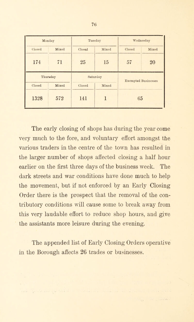 Monday Tuesday Wednesday Ciosed Mixed Closed Mixed Closed Mixed 174 71 25 15 57 20 Thursday Saturday Exempted Businesses Closed Mixed Closed Mixed 1328 572 141 1 65 The early closing of shops has during the year come very much to the fore, and voluntary effort amongst the various traders in the centre of the town has resulted in the larger number of shops affected closing a half hour earlier on the first three days of the business week. The dark streets and war conditions have done much to help the movement, but if not enforced by an Early Closing Order there is the prospect that the removal of the con- tributory conditions will cause some to break away from this very laudable effort to reduce shop hours, and give the assistants more leisure during the evening. The appended list of Early Closing Orders operative in the Borough affects 26 trades or businesses.