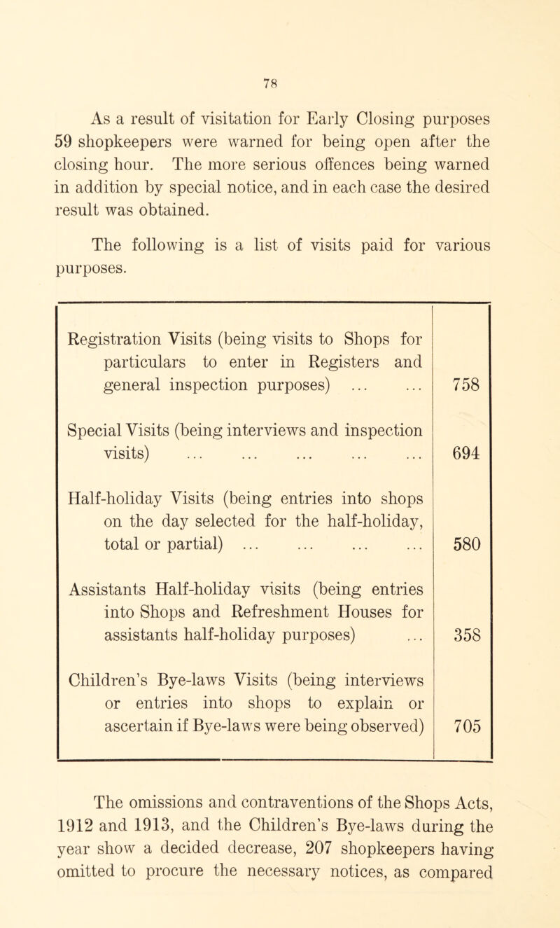 As a result of visitation for Early Closing purposes 59 shopkeepers were warned for being open after the closing hour. The more serious offences being warned in addition by special notice, and in each case the desired result was obtained. The following is a list of visits paid for various purposes. Registration Visits (being visits to Shops for particulars to enter in Registers and general inspection purposes) 758 Special Visits (being interviews and inspection visits) 694 Half-holiday Visits (being entries into shops on the day selected for the half-holiday, total or partial) ... 580 Assistants Half-holiday visits (being entries into Shops and Refreshment Houses for assistants half-holiday purposes) 358 Children’s Bye-laws Visits (being interviews or entries into shops to explain or ascertain if Bye-laws were being observed) 705 The omissions and contraventions of the Shops Acts, 1912 and 1913, and the Children’s Bye-laws during the year show a decided decrease, 207 shopkeepers having omitted to procure the necessary notices, as compared