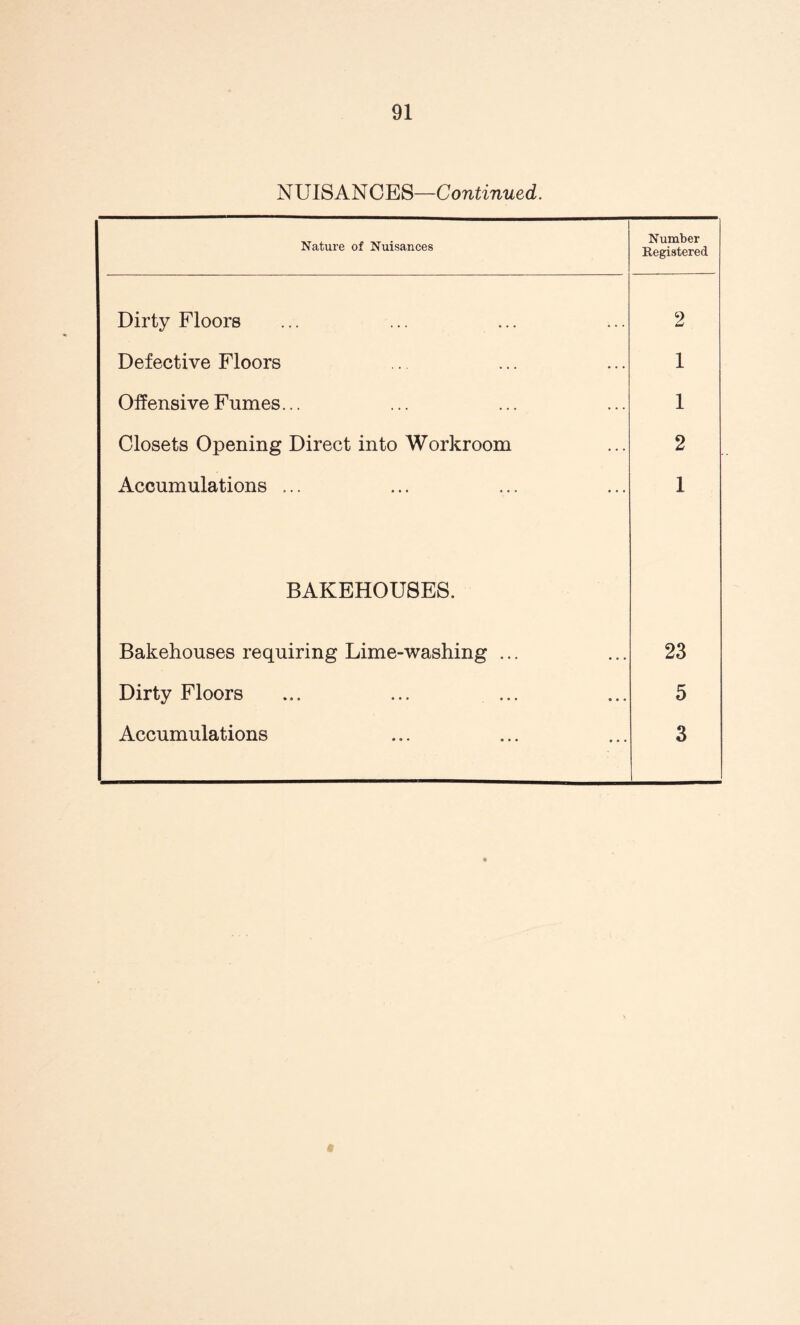 NUISANCES—Continued. Nature of Nuisances Number Registered Dirty Floors 2 Defective Floors 1 Offensive Fumes... 1 Closets Opening Direct into Workroom 2 Accumulations ... 1 BAKEHOUSES. Bakehouses requiring Lime-washing ... 23 Dirty Floors 5 Accumulations 3 a
