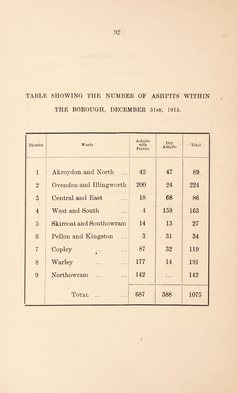 TABLE SHOWING THE NUMBER OE ASHPITS WITHIN THE BOROUGH, DECEMBER 31st, 1915. District Wards Ashpits with Privies Dry Ashpits - - Total 1 1 Akroydon and North ... 47 89 2 Ovenden and Illingworth 200 24 224 3 Central and East 18 68 86 i 4 West and South a a 4 159 163 5 Skircoat and Southowram 14 13 27 6 Pellon and Kingston 3 31 34 7 Copley • 87 32 119 8 Warley 177 14 191 9 Northowram ... 142 ... 142 Total ... 687 388 1075
