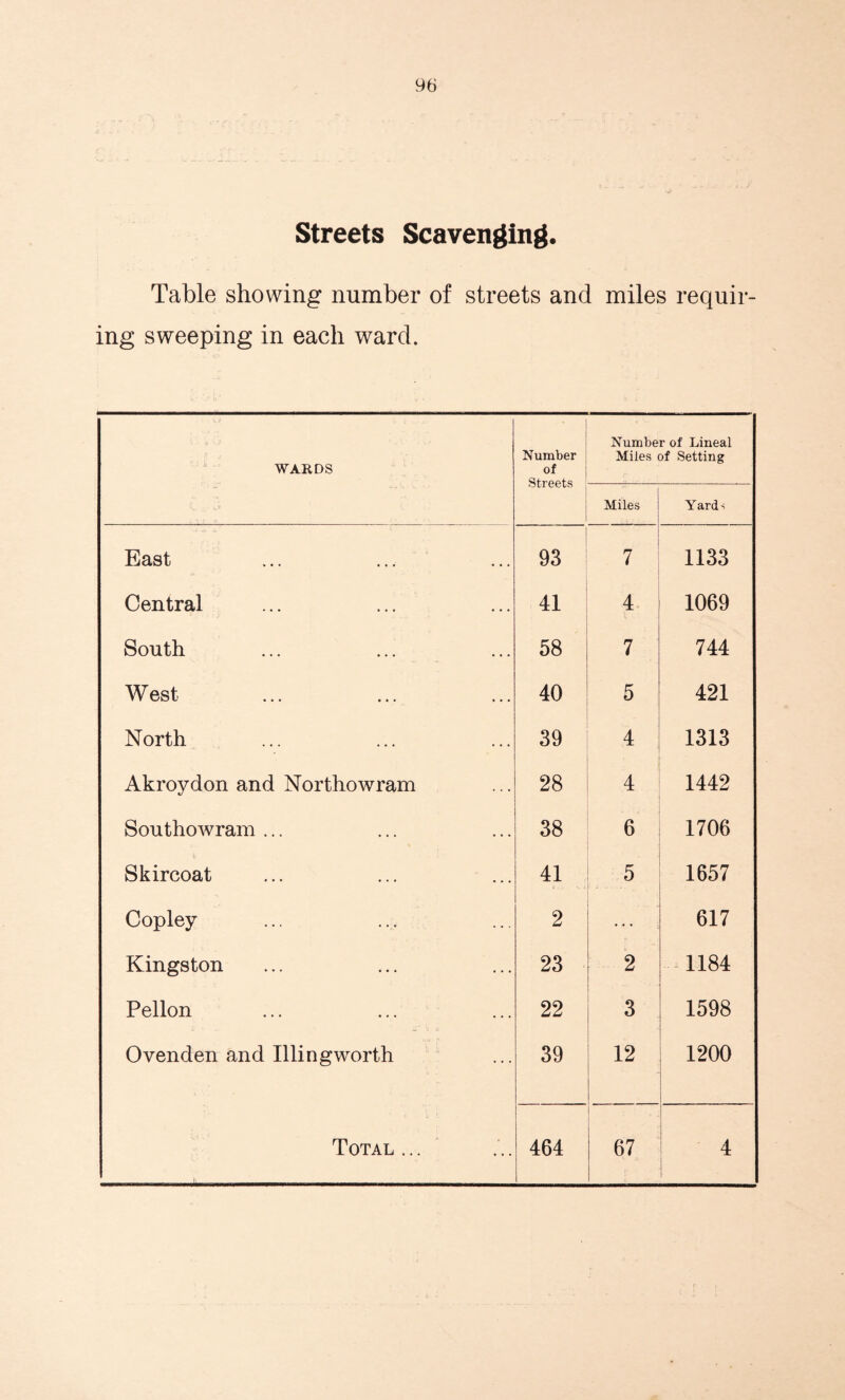 Streets Scavenging. Table showing number of streets and miles requir- ing sweeping in each ward. WARDS Number of Streets Number of Lineal Miles of Setting Miles Yards East 93 7 1133 Central 41 4 1069 South 58 7 744 West 40 5 421 North 39 4 1313 Akroydon and Northowram 28 4 1442 Southowram ... 38 6 1706 i- Skircoat 41 5 1657 Copley 2 ... 617 Kingston 23 2 1184 Pellon 22 3 1598 Ovenden and Illingworth 39 12 1200 Total ... 464 67 - 4