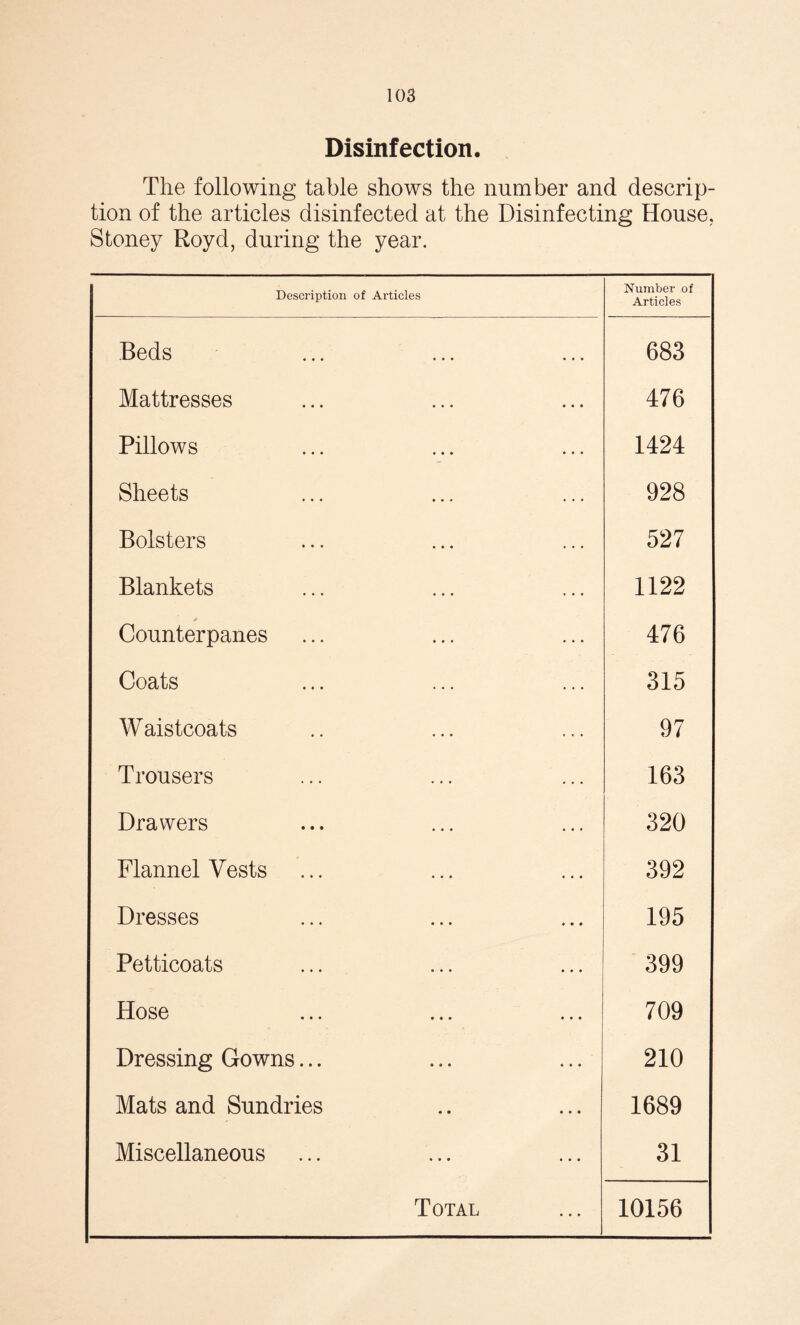 Disinfection. The following table shows the number and descrip- tion of the articles disinfected at the Disinfecting House, Stoney Royd, during the year. Description of Ai'ticles Number of Articles Beds 683 Mattresses 476 Pillows 1424 Sheets 928 Bolsters 527 Blankets 1122 4 Counterpanes 476 Coats 315 Waistcoats 97 Trousers 163 Drawers 320 Flannel Vests 392 Dresses 195 Petticoats 399 Hose 709 Dressing Gowns... 210 Mats and Sundries 1689 Miscellaneous 31