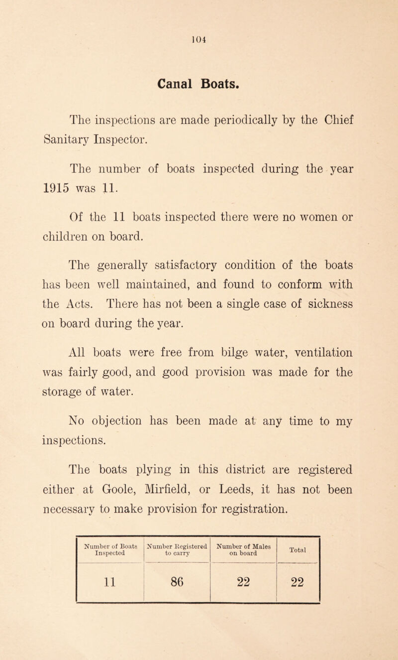 Canal Boats. The inspections are made periodically by the Chief Sanitary Inspector. The number of boats inspected during the year 1915 was 11. Of the 11 boats inspected there were no women or children on board. The generally satisfactory condition of the boats has been well maintained, and found to conform with the Acts. There has not been a single case of sickness on board during the year. All boats were free from bilge water, ventilation was fairly good, and good provision was made for the storage of water. No objection has been made at any time to my inspections. The boats plying in this district are registered either at Goole, Mirfield, or Leeds, it has not been necessary to make provision for registration. Number of Boats Inspected Number Registered to carry Number of Males on board Total 11 86 22 22
