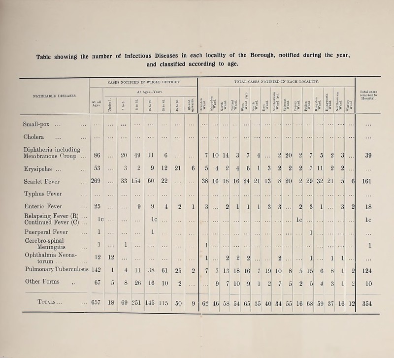 and classified according to age. CASES NOTIFIED IN WHOLE DISTRICT. TOTAL CASES NOTIFIED IN EACH LOCALITY. NOTIFIABLE DISEASES. At Ages—Years. jjj. .d a Total cases removed to At till Ages. Under 1. o 6 to 16. 16 to 25. 25 to 46. 45 to 66. 65 and upwards, j Ovenden Ward. Altroydon Ward. North Ward. Central Ward. ■e u South Ward. East Ward. it cn Skircoat Ward. Copley Ward. Pellon Ward. Kingston Ward. g/B I is Ja'H ¥ Jr's Hospital. Small-pox ... ... Diphtheria including Membranous Croup ... 86 20 49 11 6 7 10 14 3 7 4 2 20 2 7 5 2 3 39 Erysipelas ... 53 3 2 9 12 21 6 5 4 2 4 6 1 3 2 2 2 7 11 2 2 Scarlet Fever Typhus Fever Enteric Fever 269 33 154 60 22 38 16 18 16 24 21 13 8 20 2 29 32 21 5 6 161 25 9 9 4 2 1 3 2 1 1 1 3 3 2 3 1 3 2 18 Relapsing Fever (R) ... Continued Fever (C) ... lo lc lc lo Puerperal Fever Cerebro-spinal Meningitis 1 1 1 1 1 1 1 Ophthalmia Neona- torum ... 12 12 1 2 2 2 2 1 1 1 Pulmonary Tuberculosis 142 1 4 11 38 61 25 2 7 7 13 18 16 7 19 10 8 5 15 6 8 1 2 124 Other Forms ,, 67 5 8 26 16 10 2 9 7 10 9 1 2 7 5 2 5 4 3 1 9 10 Totals... 657 18 69 251 145 115 50 9 62 46 58 54 65 35 40 34 55 16 68 59 37 16 12 354