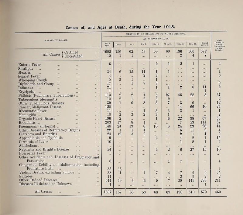 DEATHS N OR BELONGING TO WHOLE DISTRICT. CAUSES OF DEATH. AT SUBJOINED AGES. Total At all Ages. Under 1 1 to 2. 2 to 6. 6 to 16. 16 to 26. 26 to 46. 46 to 66. 66 and upwards. Deaths in Public Institutions ... ~ ( Certified 1682 156 62 53 68 69 196 506 572 District. AU Causes {Uncertified 15 1 1 2 4 7 Enteric Fever 6 2 1 2 1 4 Smallpox ... 34 15 ii i l Measles 6 1 Scarlet Fever 4 i 2 2 3 Whooping Cough 5 3 1 Diphtheria and Croup ... 17 1 7 9 6 11 9 Influenza ... 21 1 i 2 2 Erysipelas ... 1 27 28 1 37 Phthisis (Pulmonary Tuberculosis) ... 113 2 2 1 5 45 3 Tuberculous Meningitis 10 2 1 2 3 2 2 Other Tuberculous Diseases 39 1 6 8 8 7 3 6 12 Cancer, Malignant Disease 120 14 66 40 24 Rheumatic Fever 11 .. . 1 3 3 3 1 1 Meningitis ... 10 2 3 2 2 1 67 2 Organic Heart Disease 196 2 1 6 22 98 33 Bronchitis ... 203 17 8 1 7 59 111 37 Pneumonia (all forms) ... 148 24 19 8 10 6 24 29 28 14 Other Diseases of Respiratory Organs 22 1 1 1 6 11 2 4 Diarrhoea and Enteritis... 24 12 3 2 2 1 4 2 Appendicitis and Typhlitis 9 2 4 2 1 15 Cirrhosis of Liver 10 1 8 1 2 Alcoholism ... Nephritis and Bright’s Disease 54 2 2 8 27 15 10 Puerperal Fever Other Accidents and Diseases of Pregnancy and Parturition 8 1 7 4 Congenital Debility and Malformation, including Premature Birth ... 35 35 4 Violent Deaths, excluding Suicide ... 38 1 1 7 4 7 9 9 25 Suicides 14 3 9 2 2 Other Defined Diseases... 544 49 3 6 9 7 38 149 283 211 Diseases Ill-defined or Unknown 1 1 All Causes