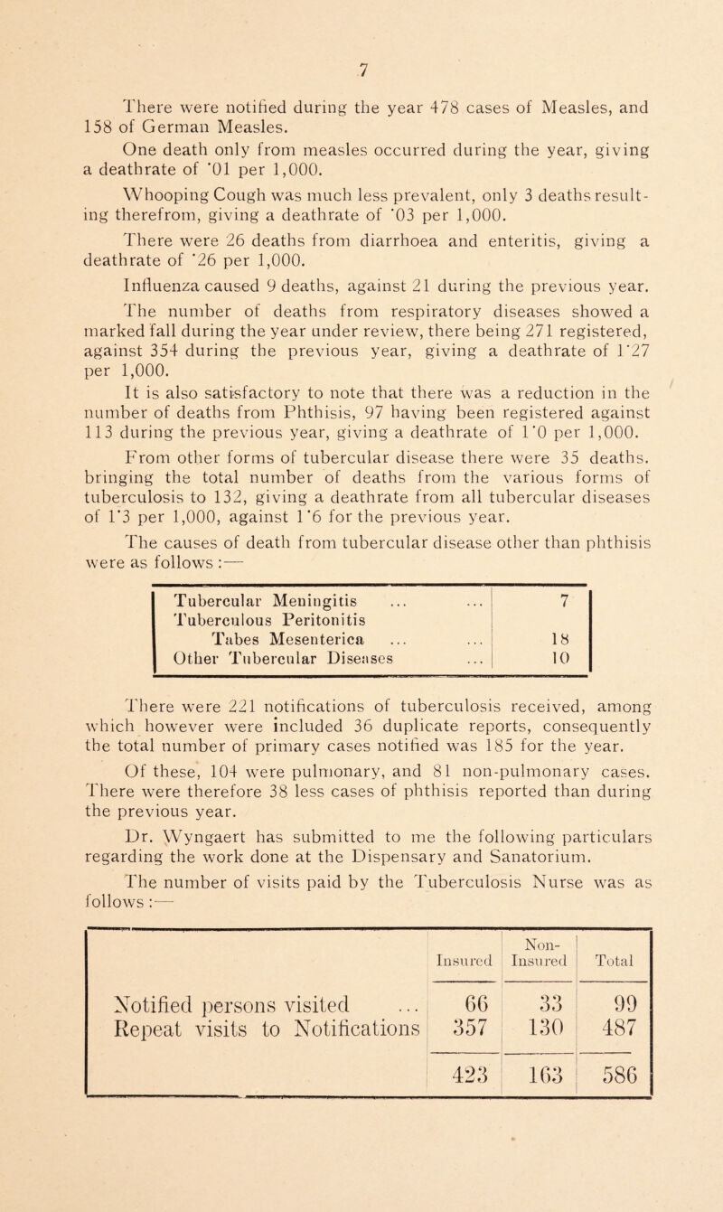 There were notified during the year 478 cases of Measles, and 158 of German Measles. One death only from measles occurred during the year, giving a deathrate of *01 per 1,000. Whooping Cough was much less prevalent, only 3 deaths result- ing therefrom, giving a deathrate of ‘03 per 1,000. There were 26 deaths from diarrhoea and enteritis, giving a deathrate of ‘26 per 1,000. Influenza caused 9 deaths, against 21 during the previous year. The number of deaths from respiratory diseases showed a marked fall during the year under review, there being 271 registered, against 354 during the previous year, giving a deathrate of 1‘27 per 1,000. It is also satisfactory to note that there was a reduction in the number of deaths from Phthisis, 97 having been registered against 113 during the previous year, giving a deathrate of l'O per 1,000. From other forms of tubercular disease there were 35 deaths, bringing the total number of deaths from the various forms of tuberculosis to 132, giving a deathrate from all tubercular diseases of 1’3 per 1,000, against 1‘6 for the previous year. The causes of death from tubercular disease other than phthisis were as follows : — Tubercular Meningitis 7 Tuberculous Peritonitis Tabes Mesenterica 18 Other Tubercular Diseases 10 There were 221 notifications of tuberculosis received, among which however were included 36 duplicate reports, consequently the total number of primary cases notified was 185 for the year. Of these, 104 were pulmonary, and 81 non-pulmonary cases. There were therefore 38 less cases of phthisis reported than during the previous year. Dr. Wyngaert has submitted to me the following particulars regarding the work done at the Dispensary and Sanatorium. The number of visits paid by the Tuberculosis Nurse was as follows :— Non- Insured Insured Total Notified persons visited 66 33 99 Repeat visits to Notifications 357 130 487 423 163 586