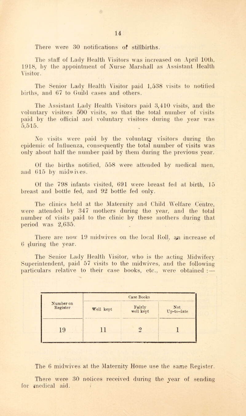 There were 30 notifications of stillbirths. The staff of Lady Health Visitors was increased on April 10th, 1918, by the appointment of Nurse Marshall as Assistant Health Visitor. The Senior Lady Health Visitor paid 1,538 visits to notified births, and 67 to Guild cases and others. The Assistant Lady Health Visitors paid 3,410 visits, and the voluntary visitors 500 visits, so that the total number of visits paid by the official and voluntary visitors during the year was 5,515. No visits were paid by the voluntary visitors during the epidemic of Influenza, consequently the total number of visits was only about half the number paid by them during the previous year. Of the births notified, 558 were attended by medical men, and 615 by mid v i\ es. Of the 798 infants visited, 691 were breast fed at birth, 15 breast and bottle fed, and 92 bottle fed only. The clinics held at the Maternity and Child Welfare Centre, were attended by 347 mothers during the year, and the total number of visits paid to the clinic by these mothers during that period was 2,635. There are now 19 mid wives on the local Roll, an increase of 6 ^luring the year. The Senior Lady Health Visitor, who is the acting Midwifery Superintendent, paid 57 visits to the midwives, and the following particulars relative to their case books, etc., were obtained : — Number on Register Case Books Well kept Fairly well kept Not Up-to-date 19 11 O — 1 The 6 midwives at the Maternity Home use the same Register. There were 30 notices received during the year of sending for medical aid. /