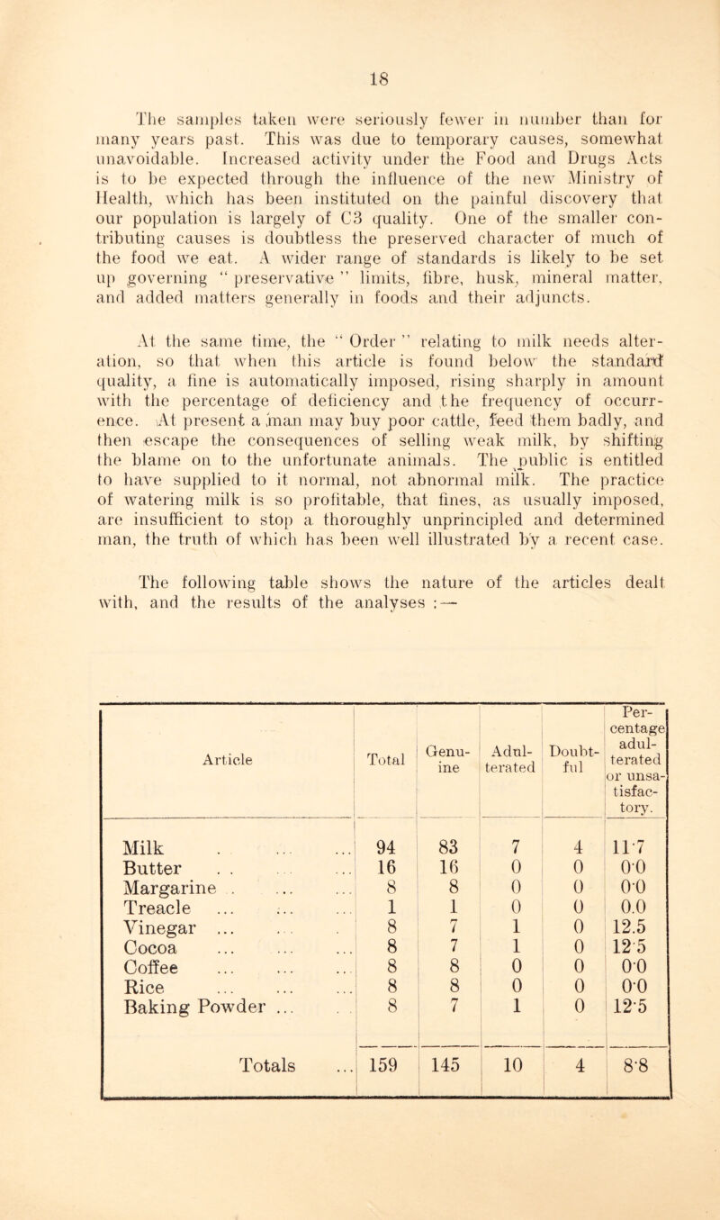 The samples taken were seriously fewer in number than for many years past. This was due to temporary causes, somewhat unavoidable. Increased activity under the Food and Drugs Acts is to be expected through the influence of the new Ministry of Health, which has been instituted on the painful discovery that our population is largely of C3 quality. One of the smaller con- tributing causes is doubtless the preserved character of much of the food we eat. A. wider range of standards is likely to be set up governing “ preservative ” limits, fibre, husk, mineral matter, and added matters generally in foods and their adjuncts. At the same time, the “ Order ” relating to milk needs alter- ation, so that when this article is found below the standard quality, a fine is automatically imposed, rising sharply in amount with the percentage of deficiency and the frequency of occurr- ence. At present a in an may buy poor cattle, feed them badly, and then escape the consequences of selling weak milk, by shifting the blame on to the unfortunate animals. The public is entitled to have supplied to it normal, not abnormal milk. The practice of watering milk is so profitable, that fines, as usually imposed, are insufficient to stop a thoroughly unprincipled and determined man, the truth of which has been well illustrated by a recent case. The following table shows the nature of the articles dealt with, and the results of the analyses ; — Article Milk Butter Margarine Treacle Vinegar . Cocoa Coffee Rice Baking Powder Totals 1 Total Genu- ine Adul- terated Doubt- ful Per- centage adul- terated or unsa- tisfac- tory. 1 94 83 7 4 1T7 16 16 0 0 00 | 8 8 0 0 00 1 1 0 0 0.0 8 7 1 0 12.5 8 7 1 0 125 8 8 0 0 00 8 8 0 0 00 8 7 1 .... 0 12 5 . 159 145 10 4 8-8