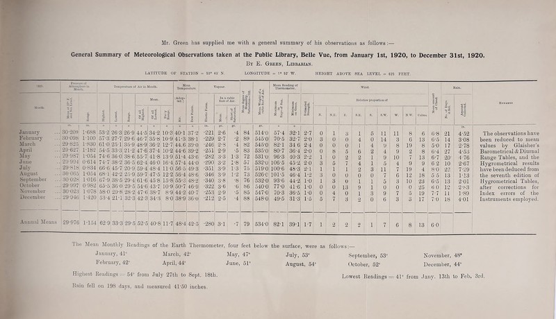 General Summary of Meteorological Observations taken at the Public Library, Belle Vue, from January 1st, 1920, to December 31st, 1920. 13y E. Gbeen, Libbabian. LATITUDE OF STATION = 53° 43' N. LONGITUDE = 1° 62' W. HEIGHT ABOVE SEA LEVEL = 625 FEET. 1920. Pressure of Atmosphere in Month. Temperature of Air in Month. Mean Temperature. Vapour. Mean Reading of Thermometer. Wind. Rain. ft *3 o > Mean. (Adop- ted. ) 8 In a cubic foot of Air. Mean degTee < Humidity. Saturations ( to° '3 o M S s 3 » T3 . Relative proportion of li e? . Remarks Month. eS § C K d fed o TI 1 c Range. Of all Highest. Of all Lowest. Daily Range. < Dew Points ft I ft c a Short of Saturation. gl 1-2; I | 1 2 •so '•5 c o .I g ftw N. N.E. E. S.E. s. s.w. W. N.W. Calms. £ <8 January in. 80*209 in. 1-688 0 53-2 o 26-3 0 26-9 44-5 0 34-2 o 10-3 40-1 37-2 in. •221 gr. 2-6 B*- •4 84 gr. 514-0 57-4 0 32-1 2-7 0 1 3 1 5 11 11 8 6 6-8 21 in. 4-52 The observations have February 30-098 1-100 57-3 27-7 29-6 46-7 35-8 10-9 41-3 38-1 •229 2-7 •2 89 545-0 70-5 32-7 2-0 3 0 0 4 0 14 3 6 13 6-5 14 3-08 been reduced to mean March 29-825 1-830 61-0 25-1 35-9 48-9 36-2 12-7 44.6 39-0 •246 2-3 ■4 82 545-0 82-1 31 6 2-4 0 0 0 1 4 9 8 19 8 5-0 17 2-78 values by Glaisher’s April 29-627 1-182 54-5 33-3 21-2 47-6 37-4 10-2 44-6 39-2 •251 2-9 •5 83 535-0 80-7 36-4 2-0 0 8 5 6 2 4 9 2 8 6-4 27 4-53 Barometrical & Diurnal May 29-9S7 1-05.4 74-6 36-0:38-6 55-7 41-8 13-9 51-4 43-6 •282 3-3 1-3 72 531-0 96-3 40-3 2-2 1 0 2 2 1 9 10 7 13 6-7 2.0 4-76 Range Tables, and the June 29-994 0-614 74-7 38-2 36-5 62-4 46-0 16-4,57-4 44-0 •290 3-2 1-8 57 532-0 106-5 45-2 2-0 3 5 7 4 1 5 4 9 9 6 2 10 2-67 Hygrometrical results July 29-818 0-834 66-6 45-7 20-9 59-4 48-4 11-0 56-5 49-3 ■351 3-9 1-3 75 519-0 100-6 48-3 2-1 1 1 i 2 3 11 7 19 4 8-0 22 7-29 have been deduced from August 30 065 1-054 68-1 42-2 25-9 59-7 47-5 12-2j 56-4 48-6 •346 3-9 1-2 73 526-0 101-5 46-4 1-2 3 0 0 0 0 7 6 12 18 5 5 13 1-13 the seventh edition of September 30-028 1-016 67-9 3S-5 29-4 61-6 458 15-8 55-3 48-2 -340 3-8 ■8 76 532-0 93-6 44-2 1-0 1 3 0 1 1 5 3 10 23 6-5 13 2-01 Hygrometrical Tables, October 29-997 0-982 65-5 36 0 29-5 54-6 43-7 10-9 50-7 46-9 •322 3-6 ■6 86 540-0 77-0 41-6 1-0 0 0 13 9 1 0 0 0 25 6 0 12 2-83 after corrections for November 30-023 1-078 580 29-8 28-2 47-6 38-7 8-9 44-2 40-7 •253 2-9 •5 85 547-0 70-3 36-5 1-0 0 4 0 1 3 9 7 5 19 7-7 11 1-89 Index errors of the December 29*946 1-420 53-4 21-1 32-3 42-3 34-3 8-0 38-9 36-0 •212 2-5 •4 88 548-0 49-5 31-3 1-5 5 7 3 2 0 6 3 3 17 70 18 4-01 Instruments employed. Annual Means 29-976 1-154 62-9 33-3 29-5 52-5 40-8 11-7 48-4 42-5 •280 3-1 *7 79 534-0 82-1 39-1 1-7 1 2 2 2 1 7 6 8 13 60 Ihe Mean Monthly Readings of the Earth Thermometer, four feet below the surface, were as follows:— January, 41 March, 42 May, 47 July, 53 September, 53 February, 42 April, 44 June, 51 August, 54 October, 52 Highest Readings = 54“ from July 27th to Sept. 18th. November, 48 December, 44° Rain fell on 198 days, and measured 41'50 inches. Lowest Readings = 41 from Jauy. 13th to Feb, 3rd.