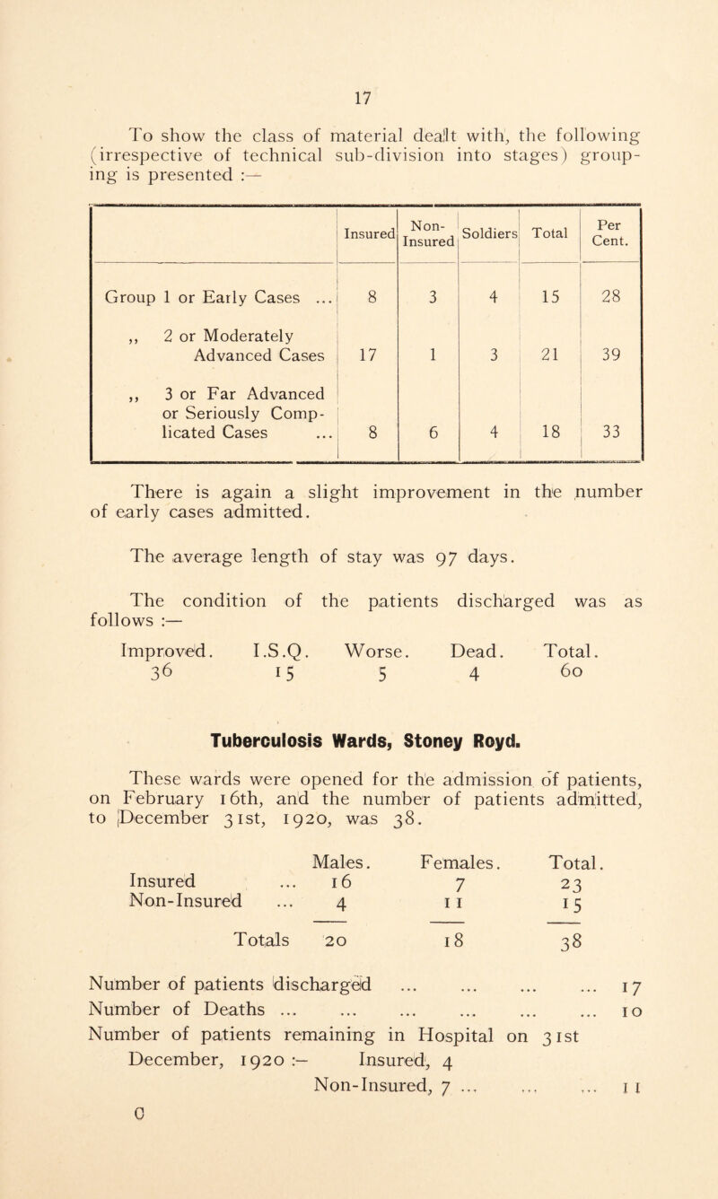 To show the class of material dealt with, the following (irrespective of technical sub-division into stages) group- ing is presented :— Insured . Non- Insured Soldiers Total Per Cent. Group 1 or Early Cases ... 8 3 4 15 28 ,, 2 or Moderately Advanced Cases 17 1 3 21 39 ,, 3 or Far Advanced or Seriously Comp- licated Cases 8 6 4 18 33 There is again a slight improvement in the number of early cases admitted. The average length of stay was 97 days. The condition of the patients discharged was as follows :— Improved. I.S.Q. Worse. Dead. Total. 36 15 5 4 60 Tuberculosis Wards, Stoney Royd. These wards were opened for the admission of patients, on February 16th, and the number of patients admitted, to (December 31st, 1920, was 38. Males. Females. Total. Insured ... 16 7 23 Non-Insured ... 4 11 15 Totals 20 18 38 Number of patients discharged • • • • • • 17 Number of Deaths ... • • • • • • • • • • • • 10 Number of patients remaining in Hospital December, 1920 Insured, 4 on 31st Non-Insured, 7 ... t * » T * • 11 0