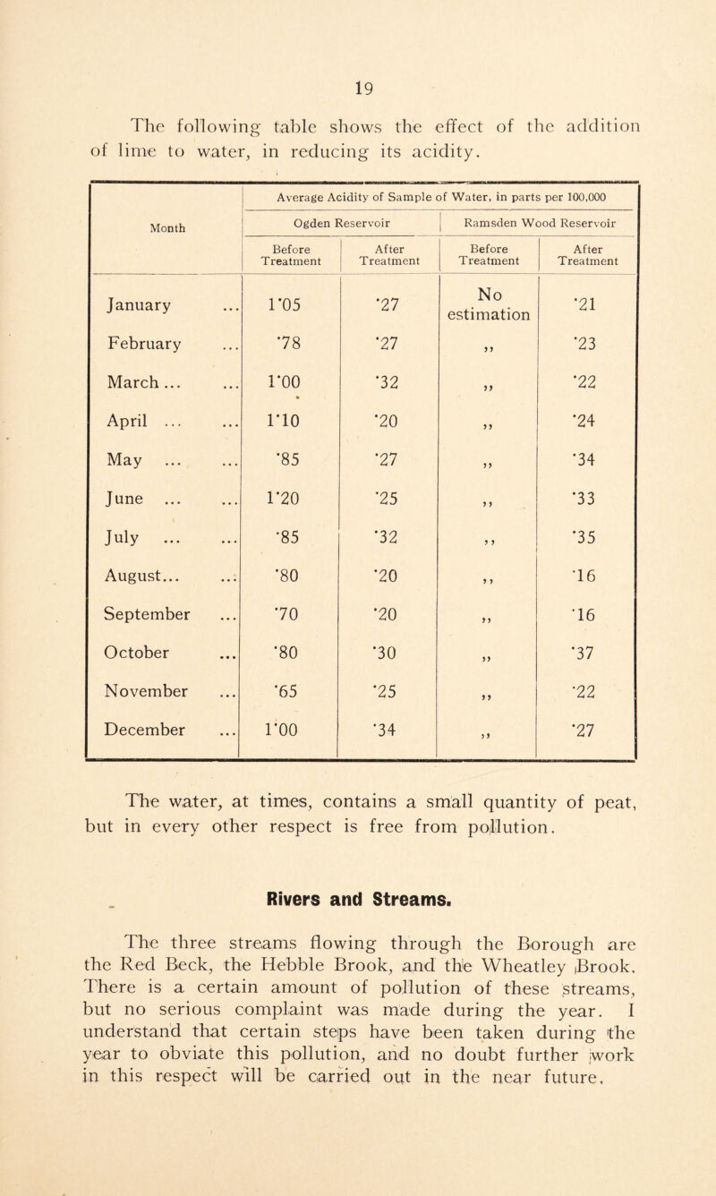 The following table shows the effect of the addition of lime to water, in reducing its acidity. Month Average Acidity of Sample of Water, in parts per 100,000 Ogden Reservoir Ramsden Wood Reservoir Before Treatment After Treatment Before Treatment After Treatment January 1*05 '27 No estimation *21 February 78 *27 5 > *23 March... 1*00 % *32 )> *22 April ... no *20 >> '24 May *85 '27 >> *34 June 1*20 ‘25 *33 July *85 *32 *35 August... *80 *20 > > T6 September *70 *20 >> T6 October *80 *30 n • 37 November *65 *25 > j •22 December 1*00 *34 *27 The water, at times, contains a small quantity of peat, but in every other respect is free from pollution. Rivers and Streams. The three streams flowing through the Borough are the Red Beck, the Hebble Brook, and the Wheatley Brook, There is a certain amount of pollution of these streams, but no serious complaint was made during the year. I understand that certain steps have been taken during the year to obviate this pollution, and no doubt further jwork in this respect will be carried out in the near future.