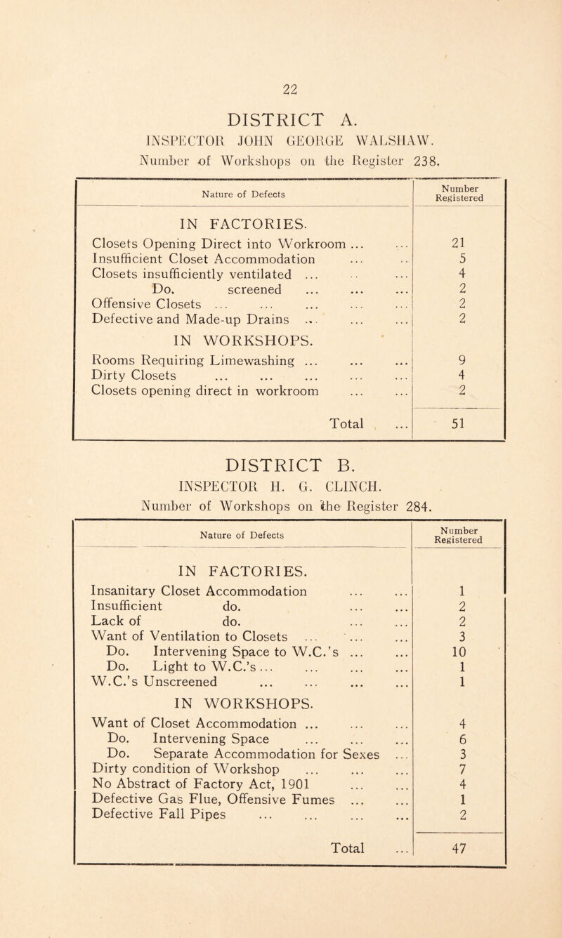 DISTRICT A. INSPECTOR JOHN GEORGE WALSHAW. Number of Workshops on the Register 238. Nature of Defects Number Registered IN FACTORIES. Closets Opening Direct into Workroom ... 21 Insufficient Closet Accommodation 5 Closets insufficiently ventilated ... 4 Do, screened 2 Offensive Closets ... 2 Defective and Made-up Drains 2 IN WORKSHOPS. Rooms Requiring Limewashing ... 9 Dirty Closets 4 Closets opening direct in workroom 2 Total 51 DISTRICT B. INSPECTOR H. G. CLINCH. Number of Workshops on the Register 284. Nature of Defects Number Registered IN FACTORIES. Insanitary Closet Accommodation 1 Insufficient do. 2 Lack of do. 2 Want of Ventilation to Closets ... ... 3 Do. Intervening Space to W.C.’s ... 10 Do. Light to W.C.’s ... 1 W.C.’s Unscreened 1 IN WORKSHOPS. Want of Closet Accommodation ... 4 Do. Intervening Space 6 Do. Separate Accommodation for Sexes 3 Dirty condition of Workshop 7 No Abstract of Factory Act, 1901 4 Defective Gas Flue, Offensive Fumes 1 Defective Fall Pipes 2 Total 47
