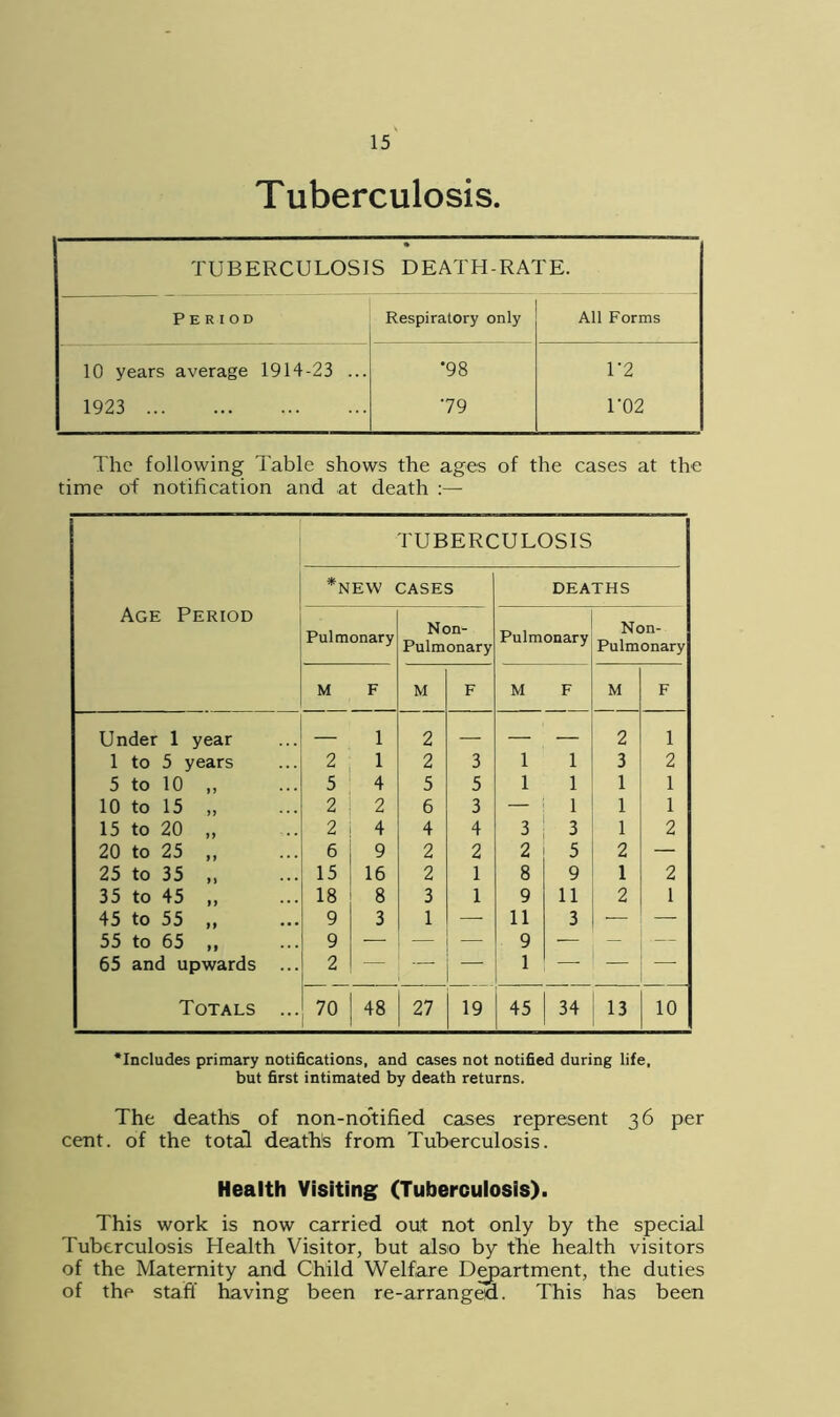 Tuberculosis. • TUBERCULOSIS DEATH-RATE. Period Respiratory only All Forms 10 years average 1914-23 ... •98 1*2 1923 ... 79 1 '02 The following Table shows the ages of the cases at the time of notification and at death :— TUBERCULOSIS Age Period *NEW CASES DEATHS Pulmonary Non- Pulmonary Pulmonary Non- Pulmonary M F M F M F M F Under 1 year — 1 2 — — — 2 1 1 to 5 years 2 1 2 3 1 1 3 2 5 to 10 ,, 5 4 5 5 1 1 1 1 10 to 15 „ 2 2 6 3 — 1 1 1 15 to 20 „ 2 4 4 4 3 3 1 2 20 to 25 „ 6 9 2 2 2 5 2 — 25 to 35 ,, 15 16 2 1 8 9 1 2 35 to 45 ,, 18 8 3 1 9 11 2 1 45 to 55 ,, 9 3 1 — 11 3 — — 55 to 65 ,, 9 — — -— 9 - — — 65 and upwards ... 2 — — — 1 — — Totals ... 70 48 27 19 45 34 13 10 ‘Includes primary notifications, and cases not notified during life, but first intimated by death returns. The deaths of non-notified cases represent 36 per cent, of the total death's from Tuberculosis. Health Visiting (Tuberculosis). This work is now carried out not only by the special Tuberculosis Health Visitor, but also by the health visitors of the Maternity and Child Welfare Department, the duties of the staff having been re-arranged. This has been